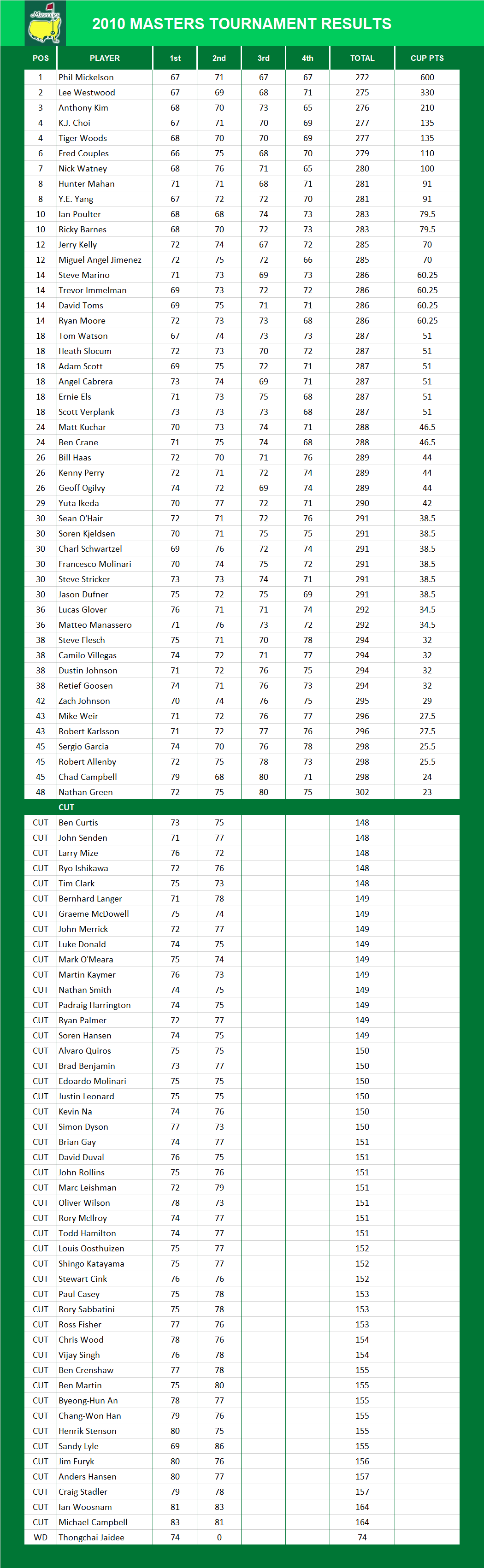 2010 Masters Results