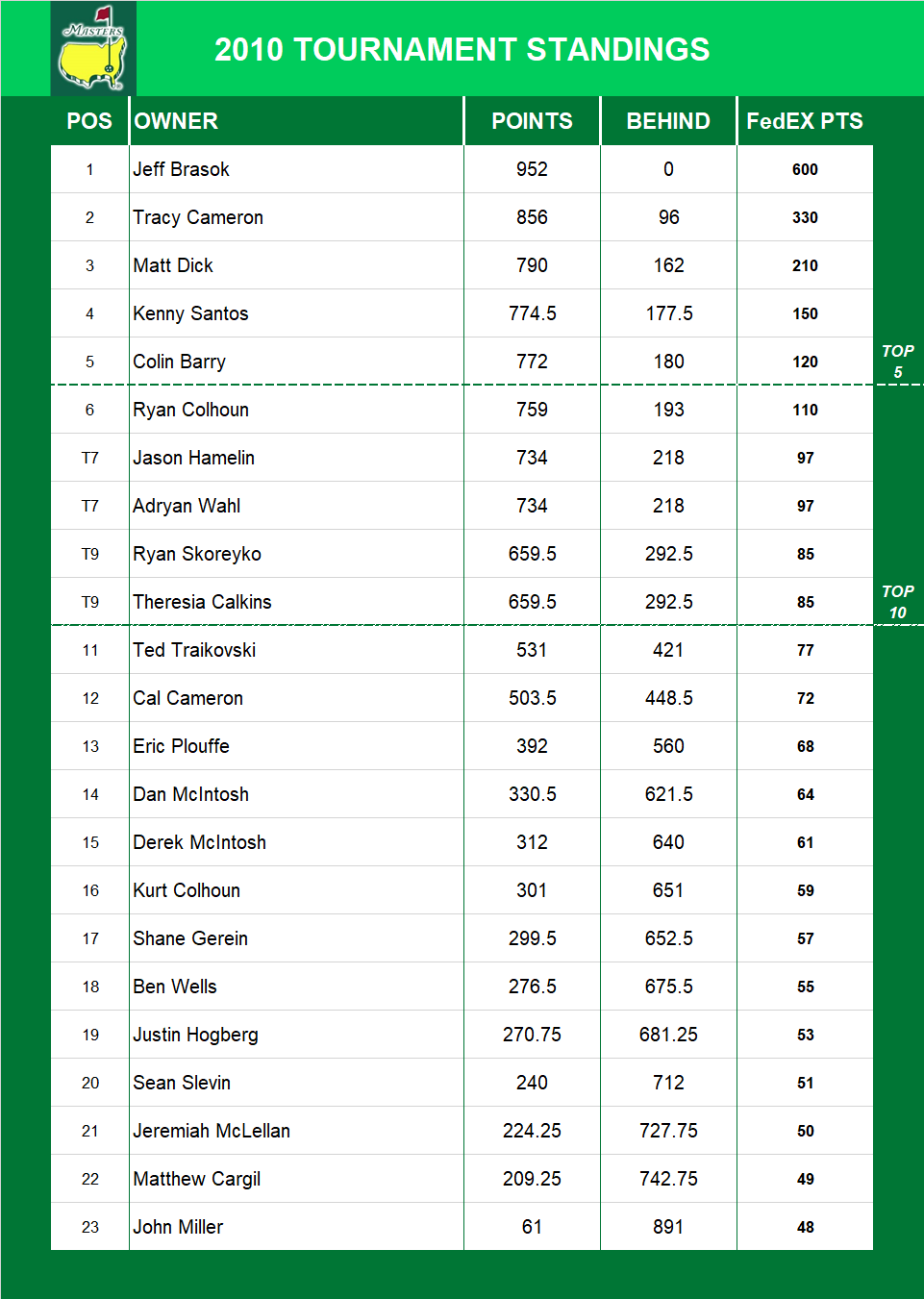 2010 Masters Standings