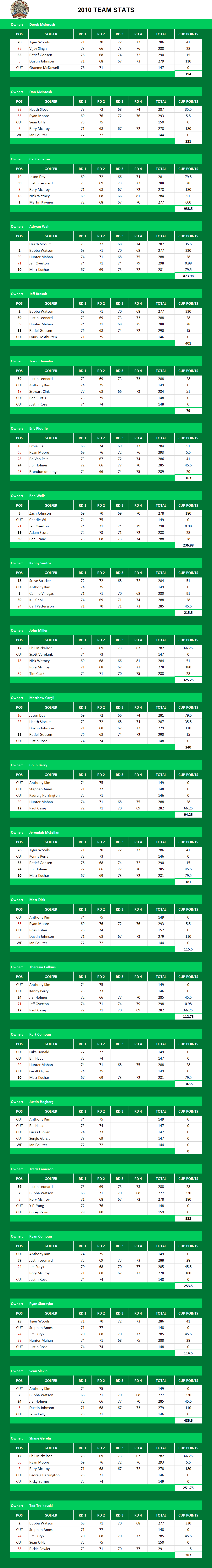 2010 PGA Championship Picks