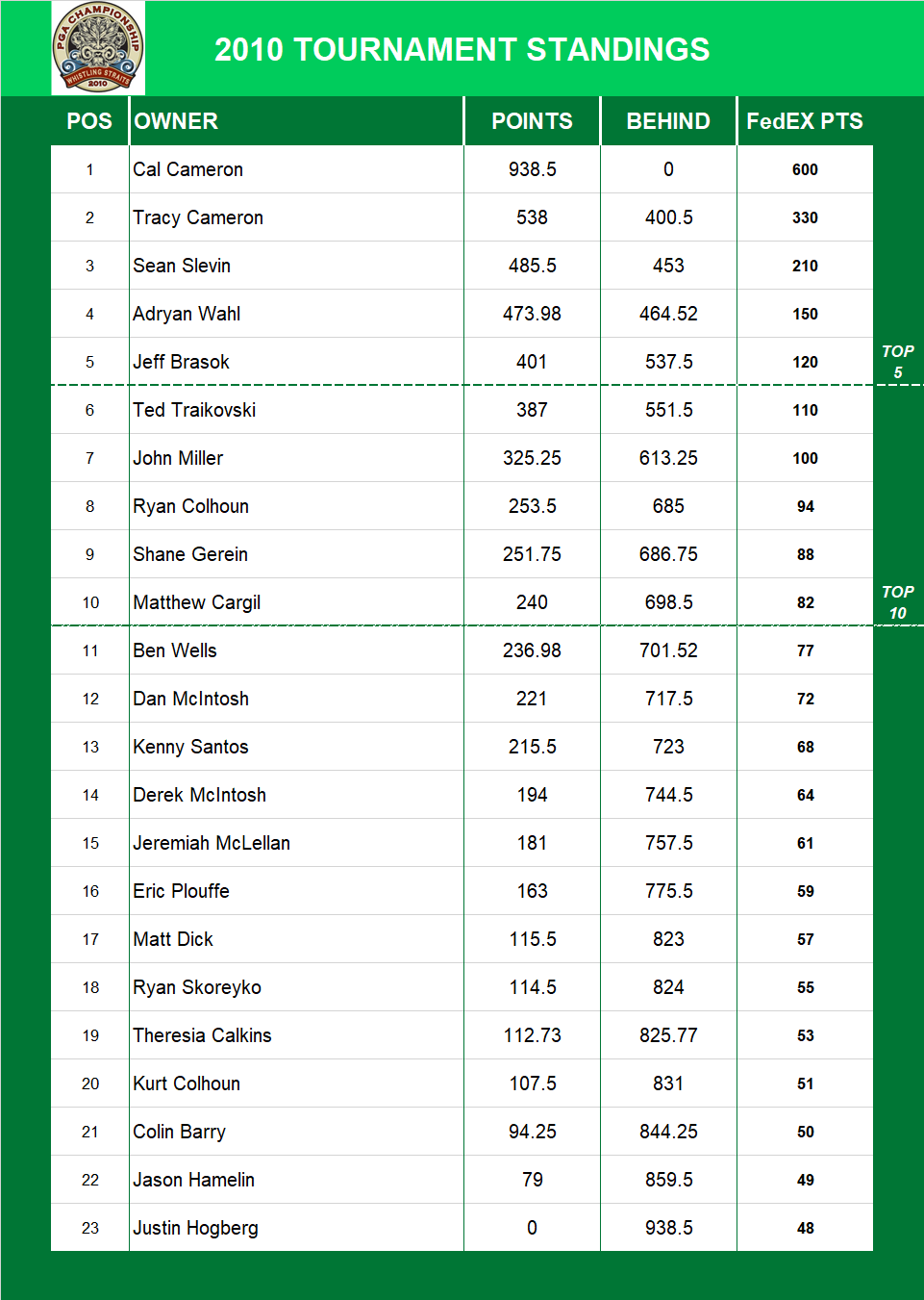2010 PGA Championship Standings