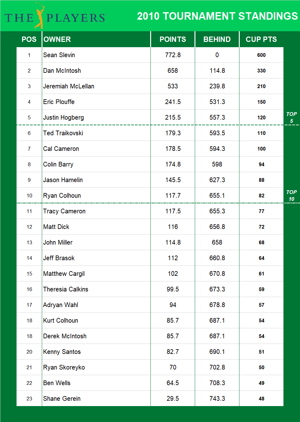 2010 Players Championship Standings
