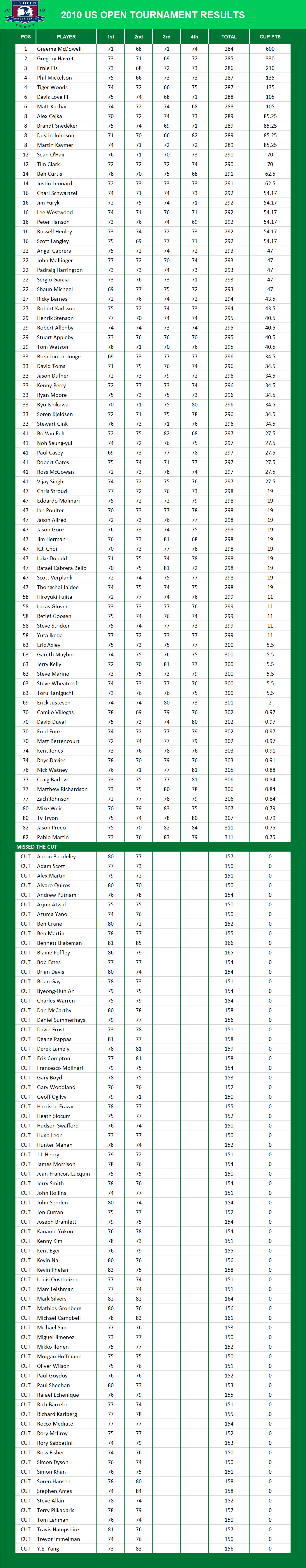 2010 US Open PGA Results