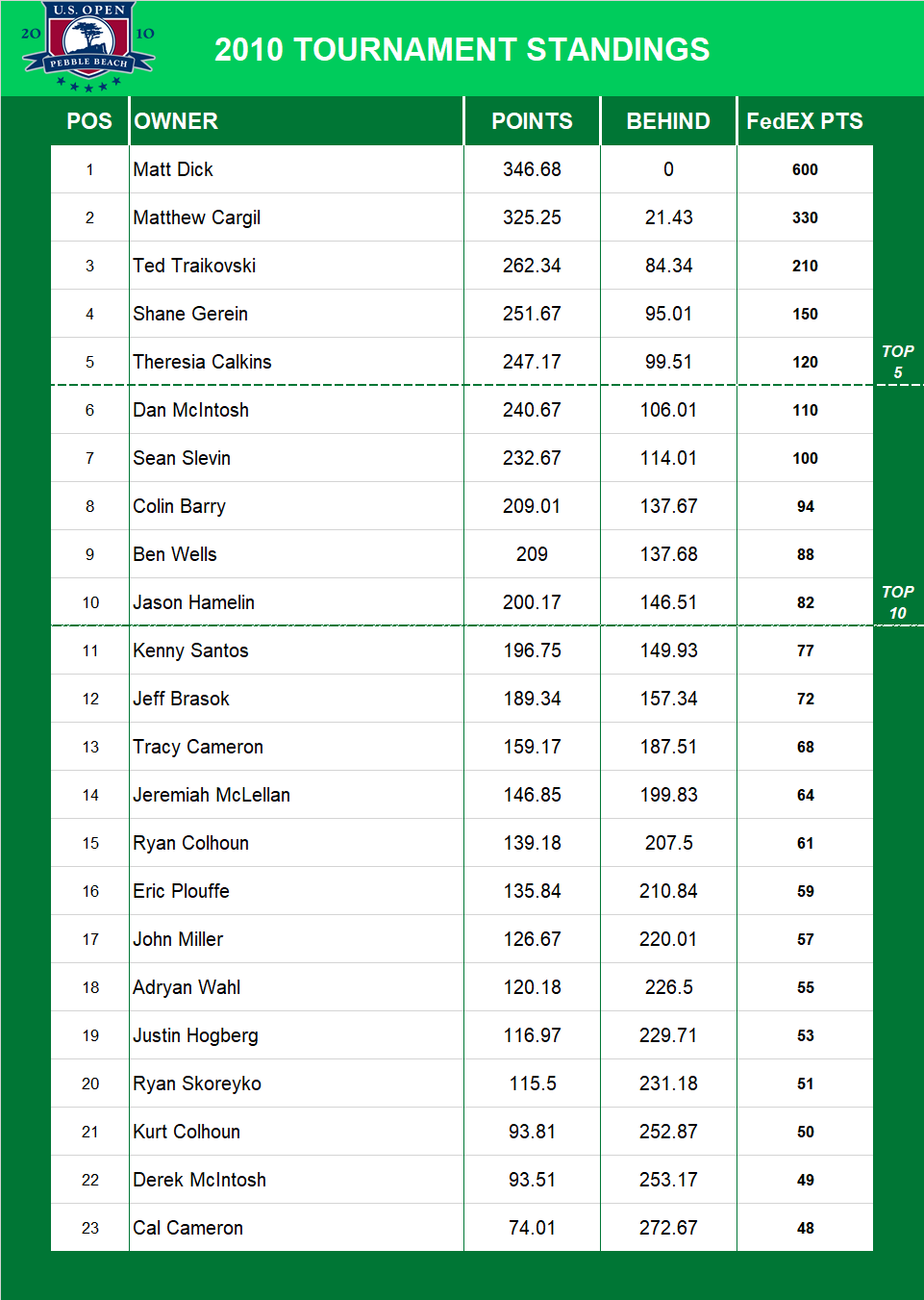 2010 US Open Standings