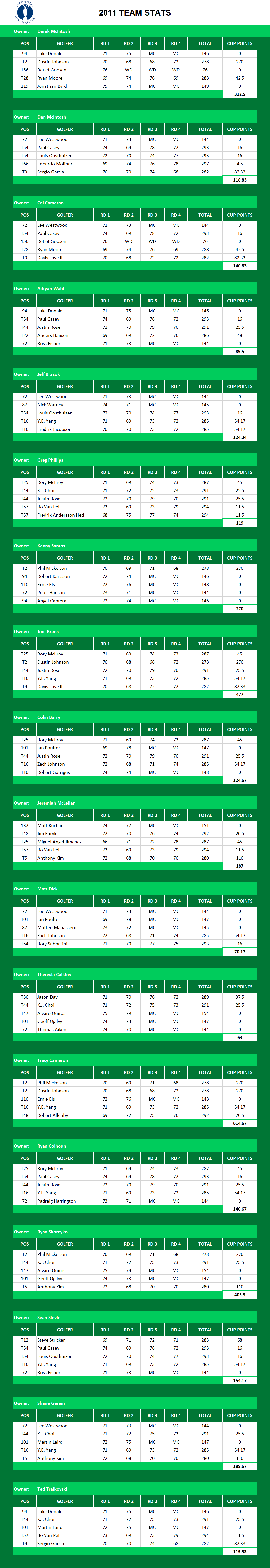 2011 British Open Championship Picks