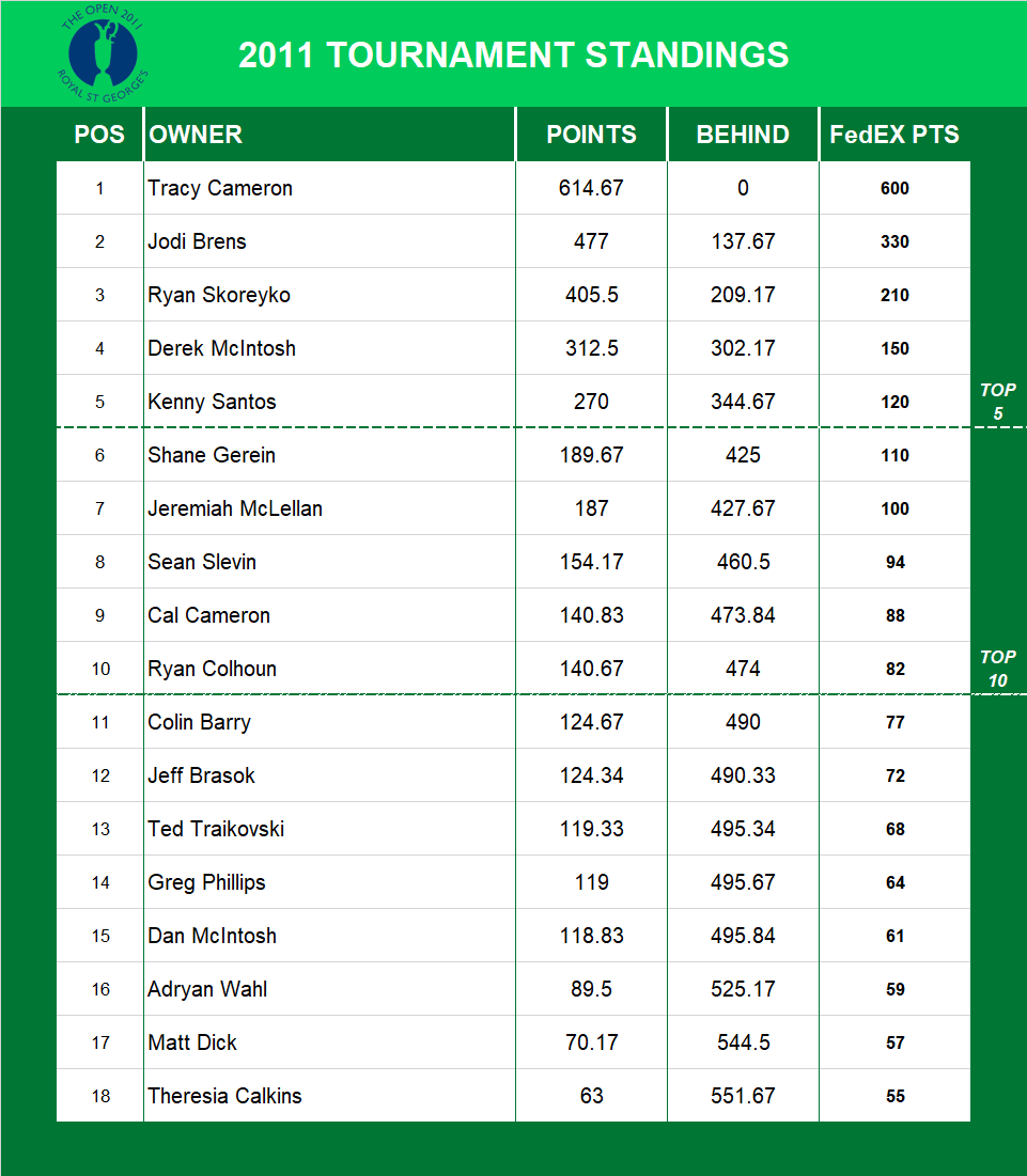 2011 British Open Championship Standings