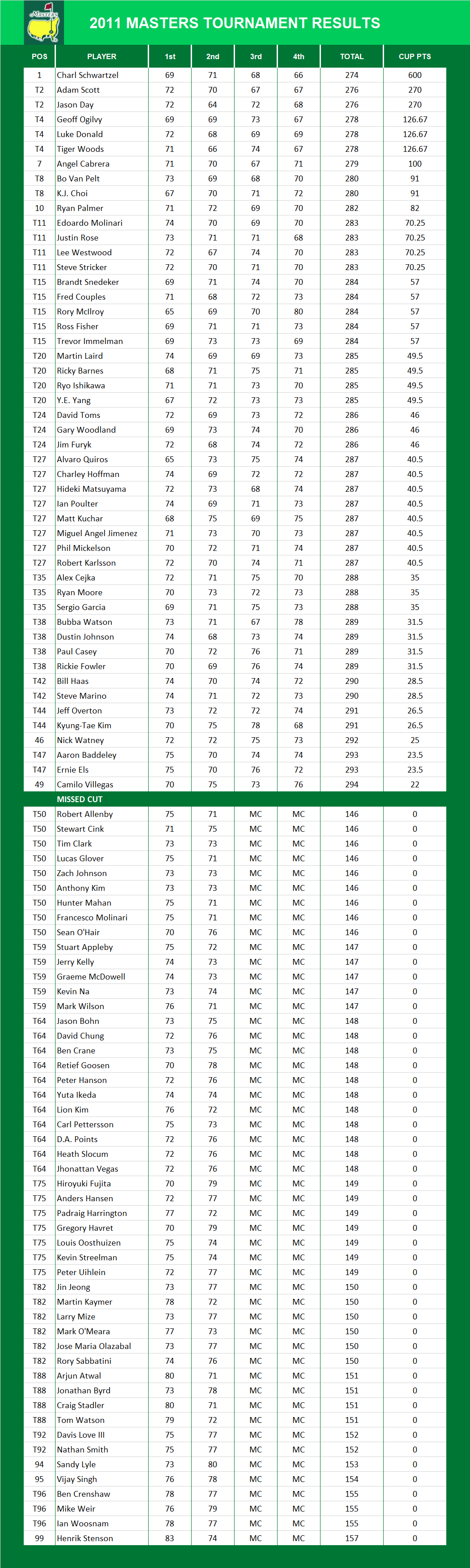 2011 Masters Results
