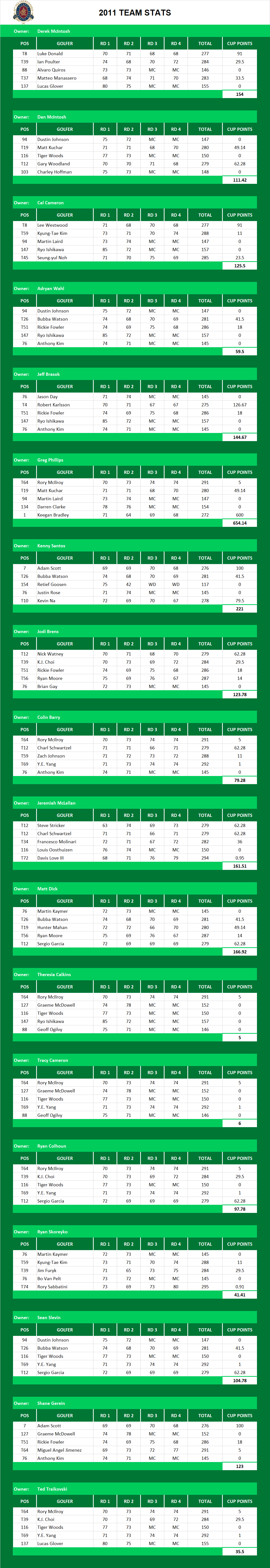 2011 PGA Championship Picks