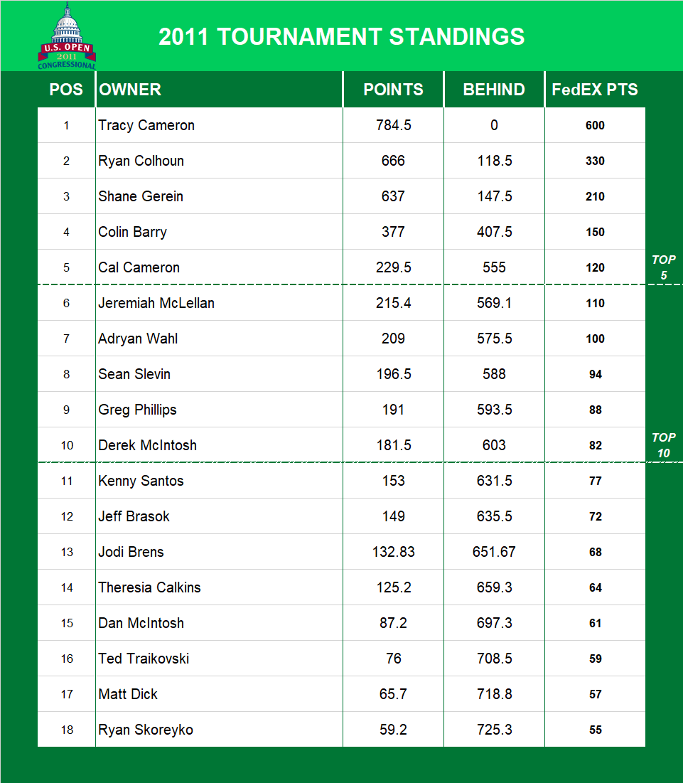 2011 US Open Standings