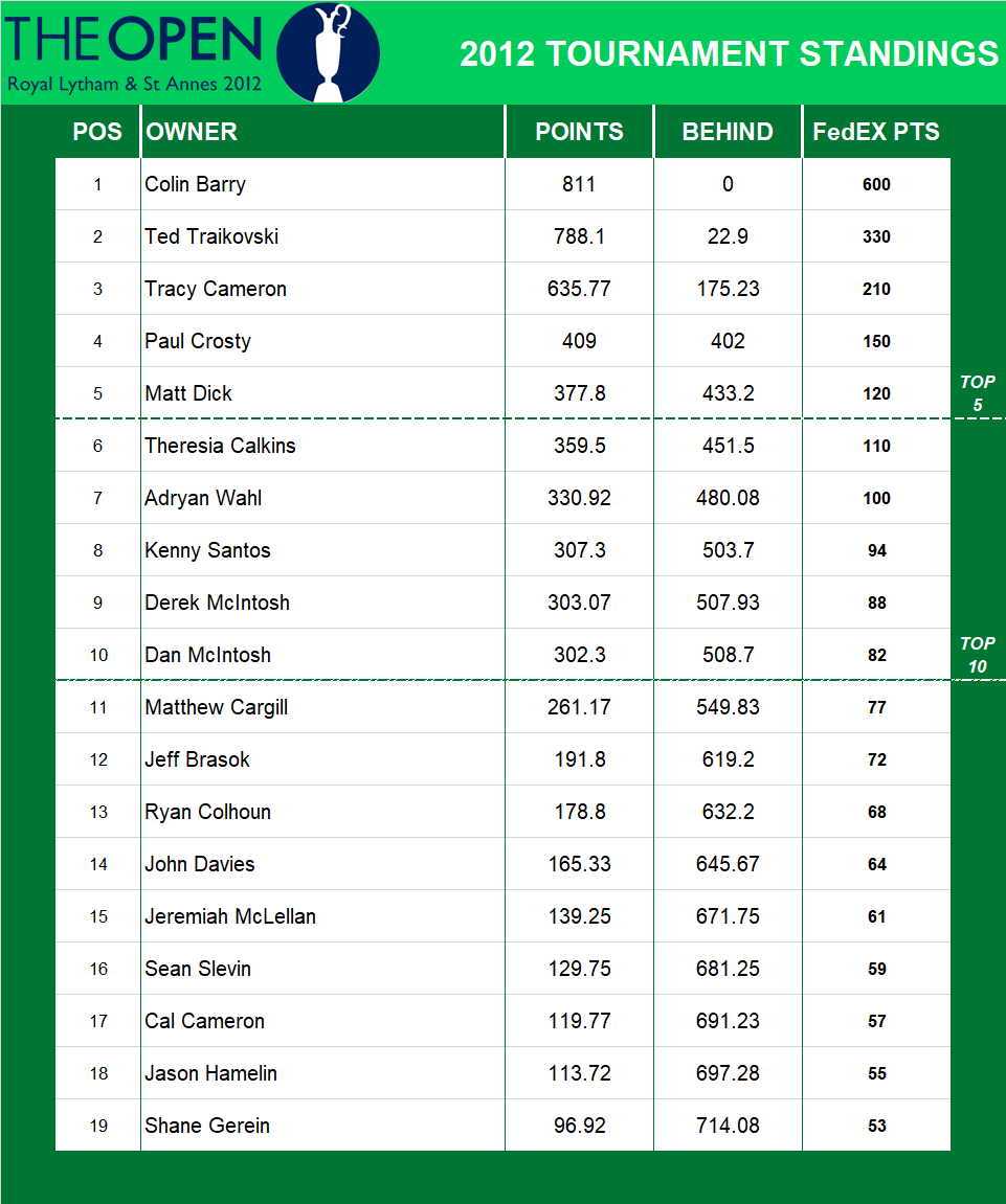 2012 British Open Championship Standings