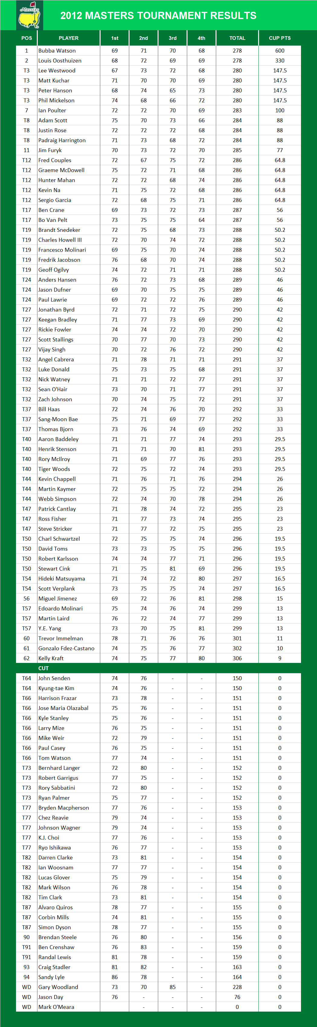 2012 Masters Results