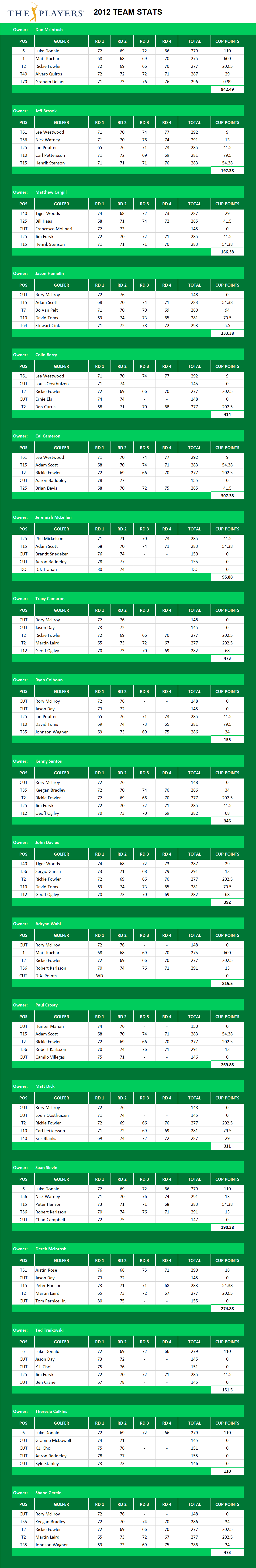 2012 Players Championship Picks