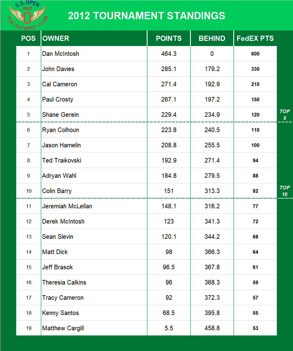 2012 US Open Standings