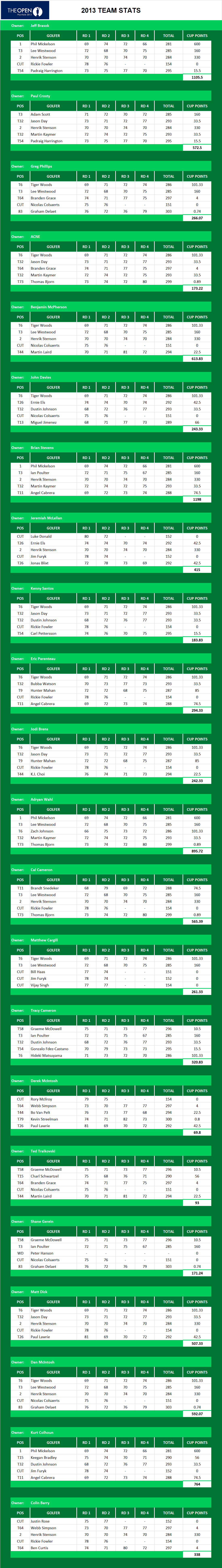 2013 British Open Championship Picks