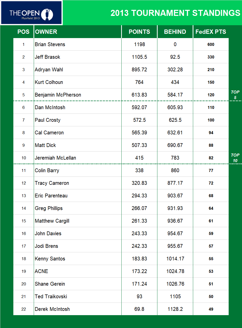 2013 British Open Championship Standings