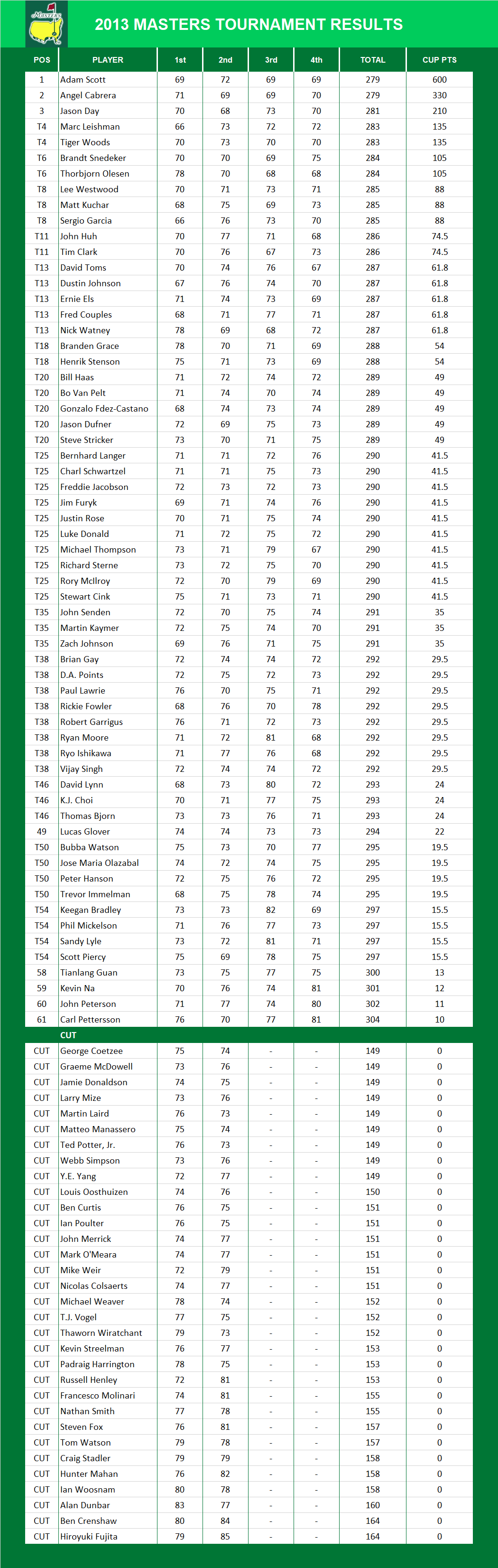 2013 Masters Results