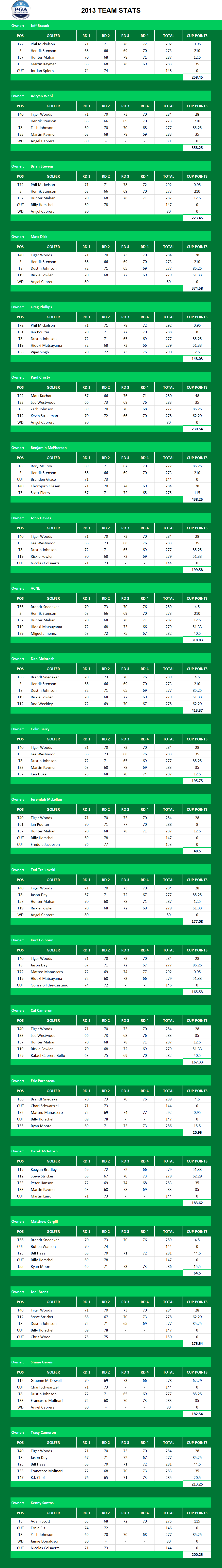 2013 PGA Championship Picks
