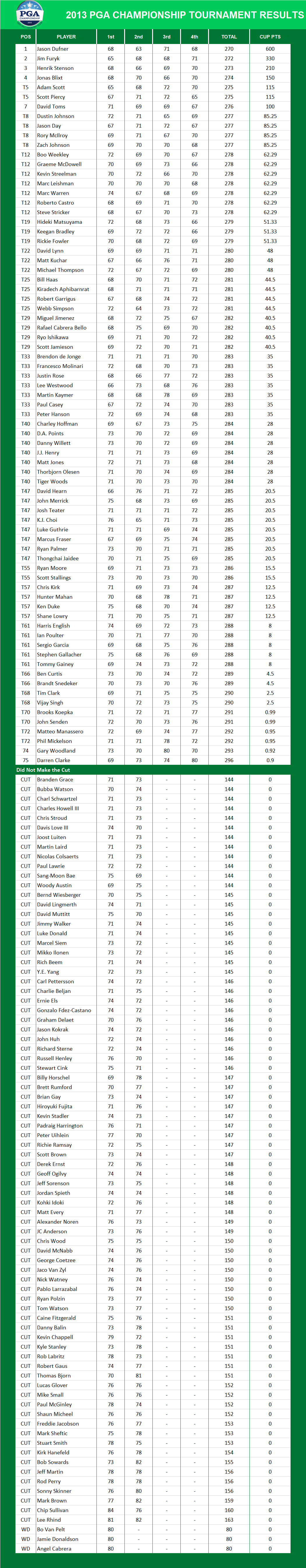 2013 PGA Championship Results
