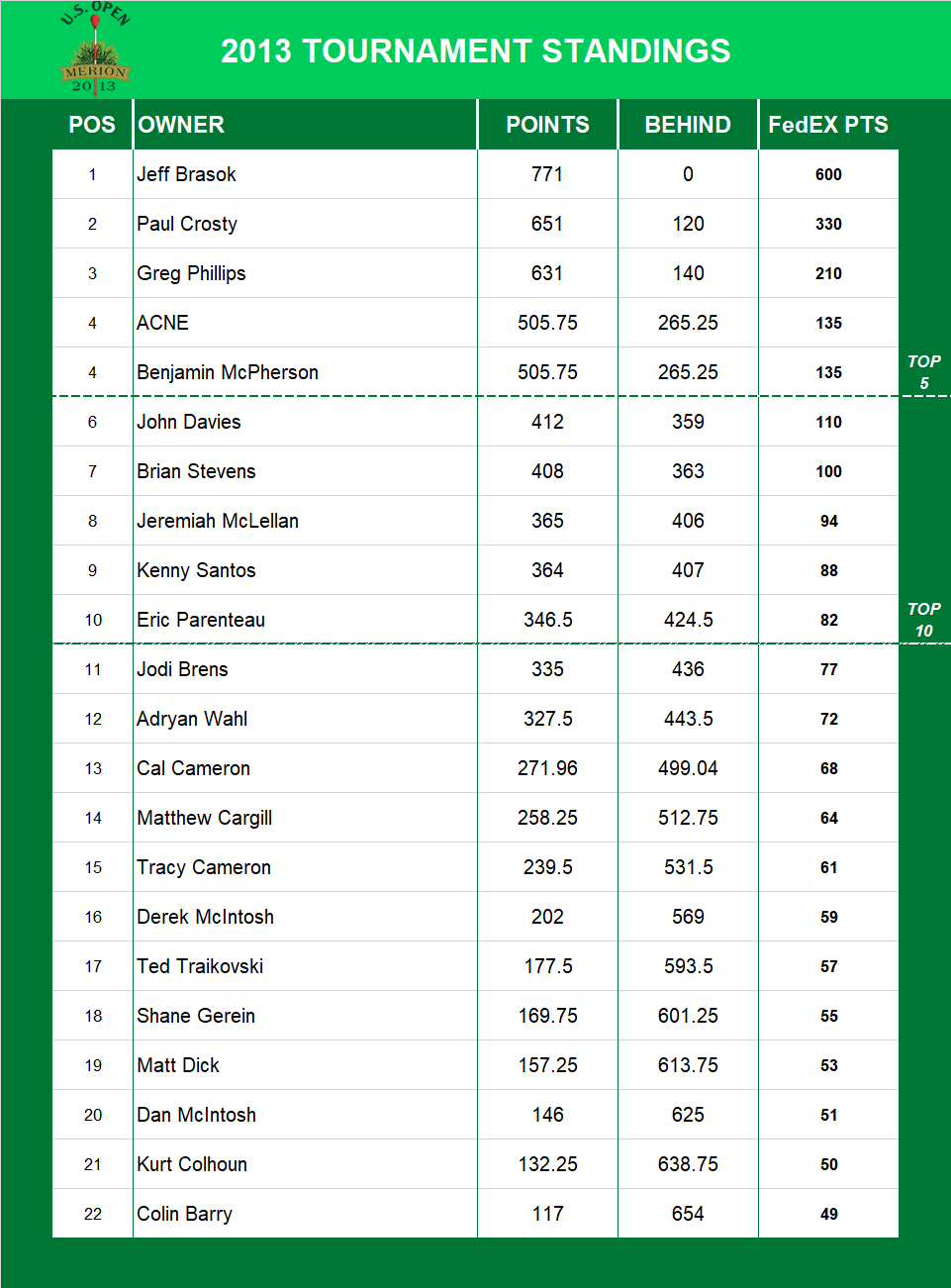 2013 US Open Standings