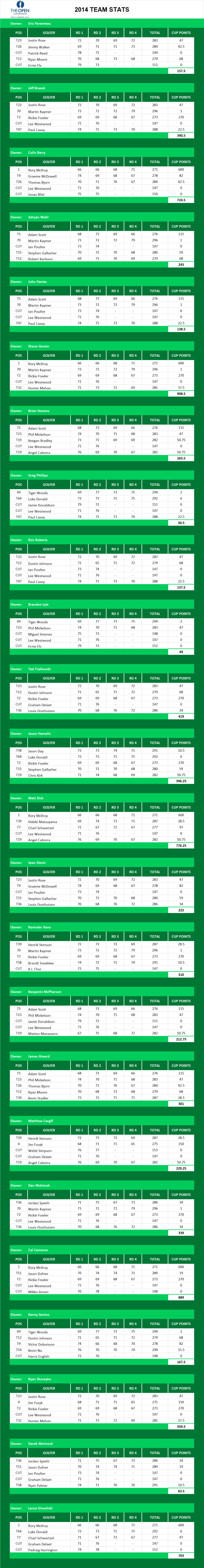 2014 British Open Championship Picks