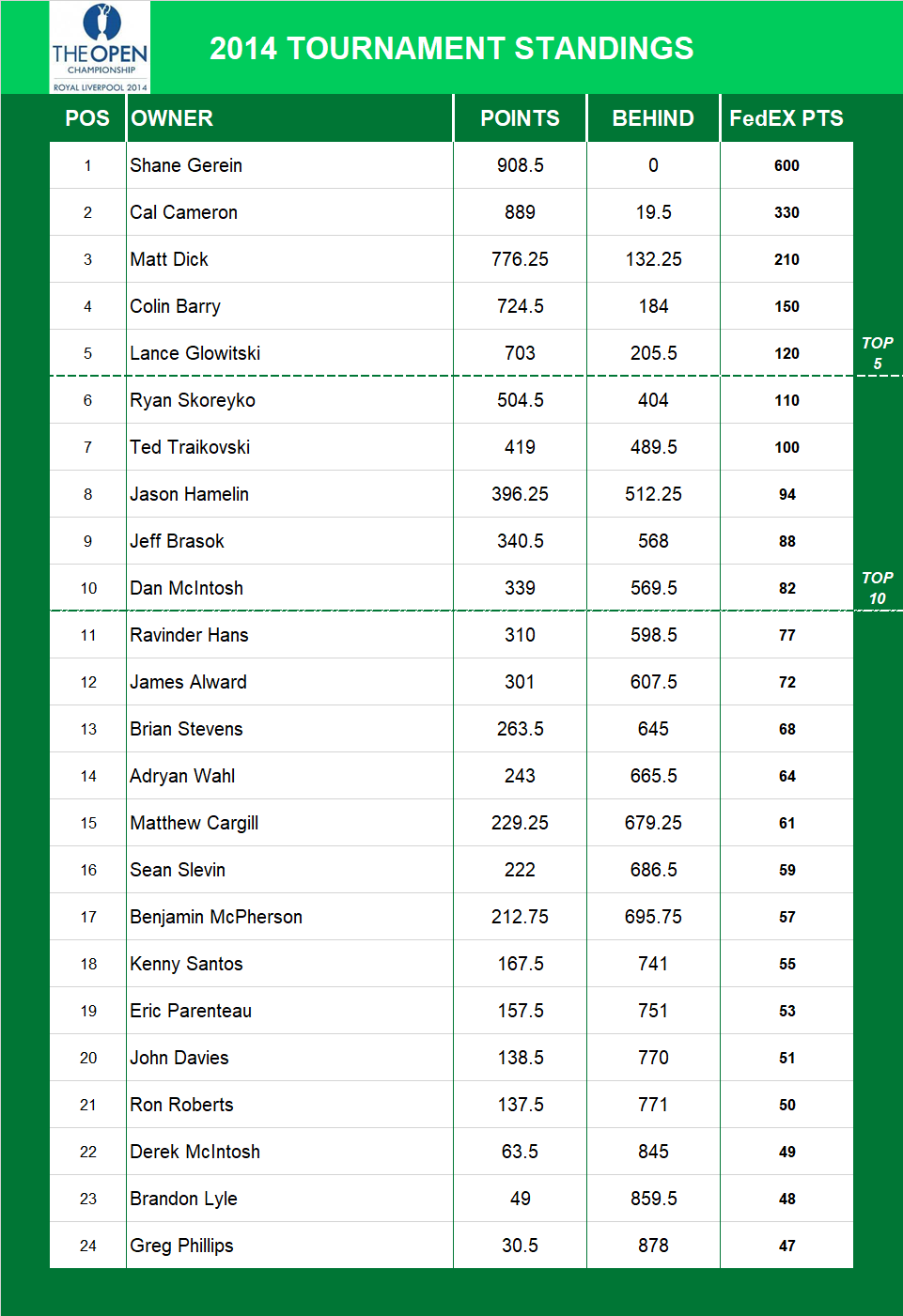 2014 British Open Championship Standings