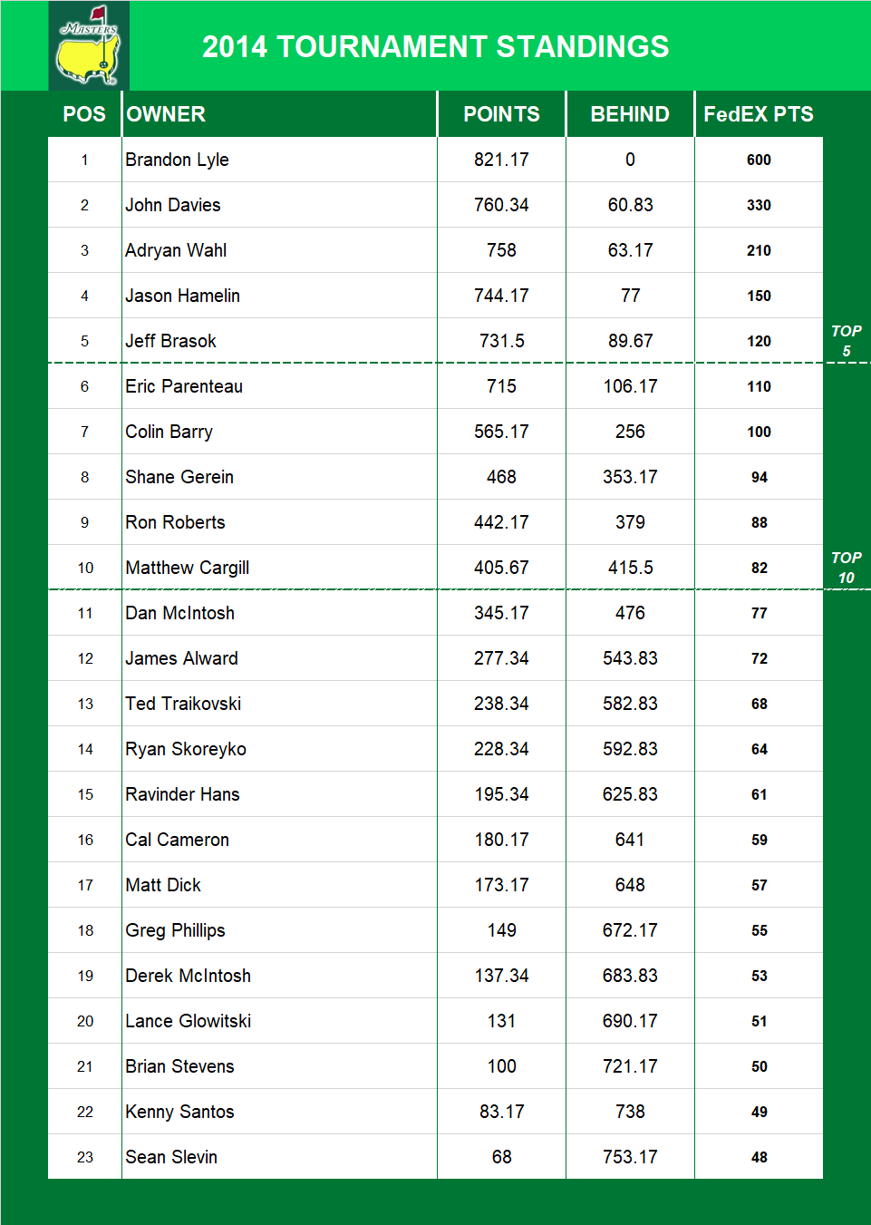 2014 Masters Standings