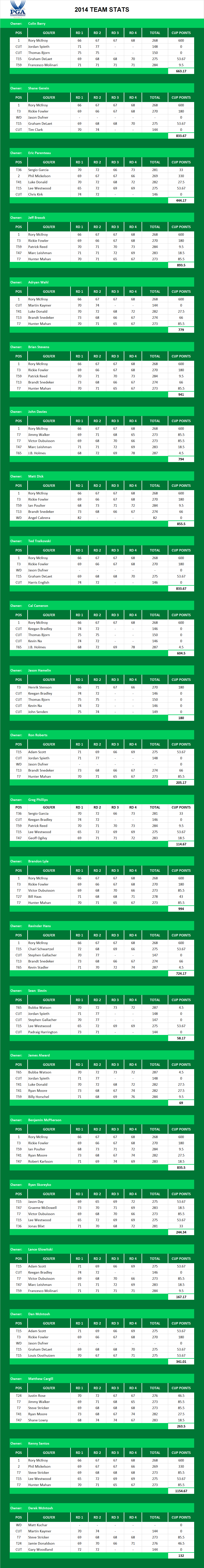 2014 PGA Championship Picks