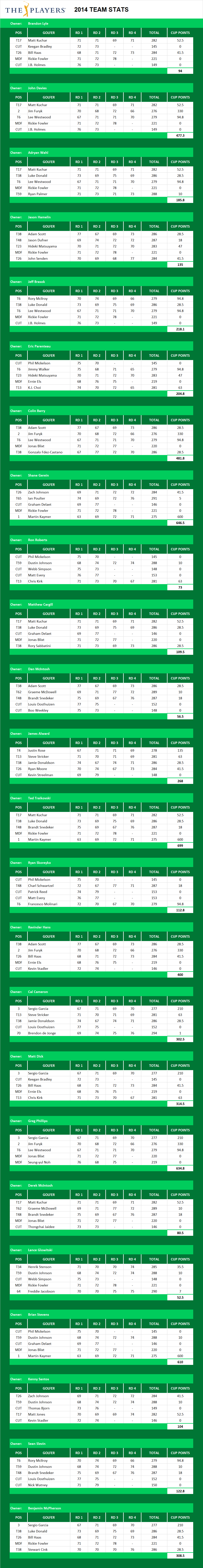 2014 Players Championship Picks