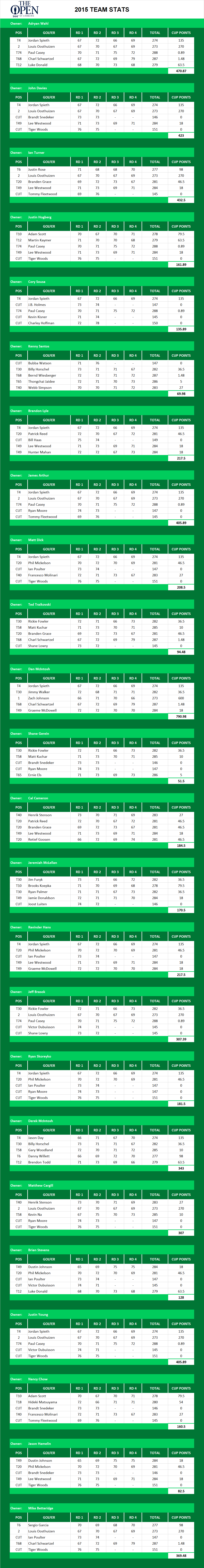 2015 British Open Championship Picks