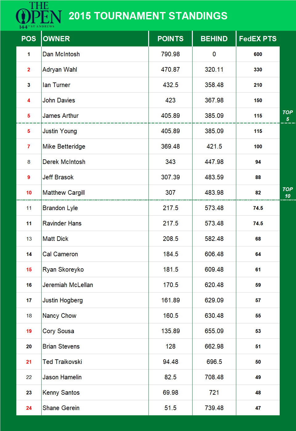 2015 British Open Championship Standings