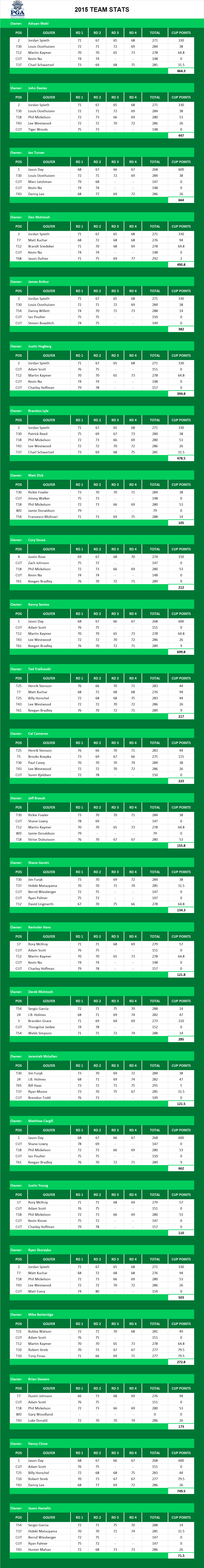 2015 PGA Championship Picks