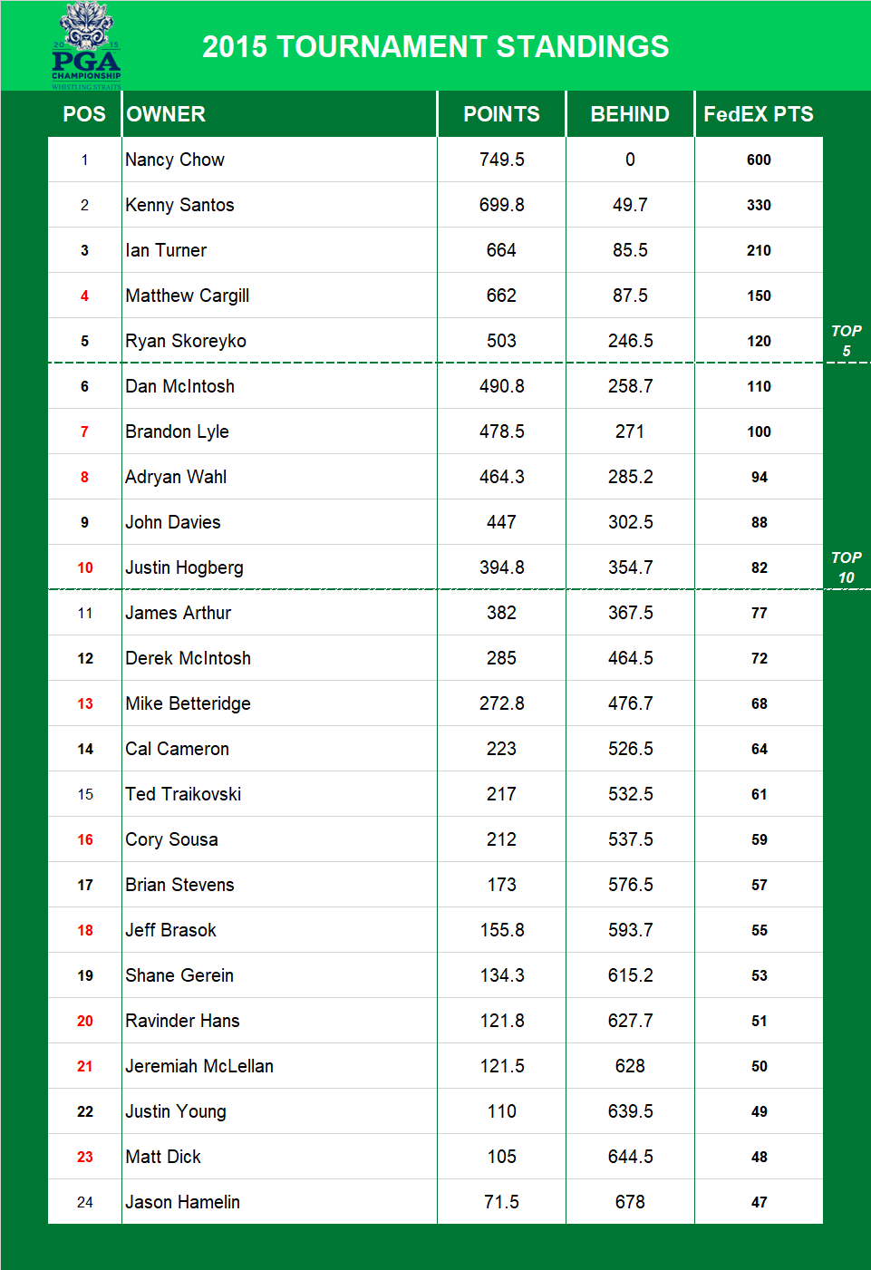 2015 PGA Championship Standings