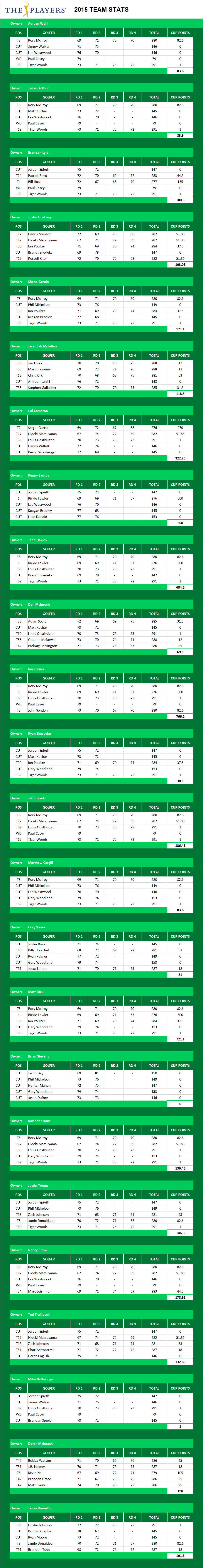 2015 Players Championship Picks