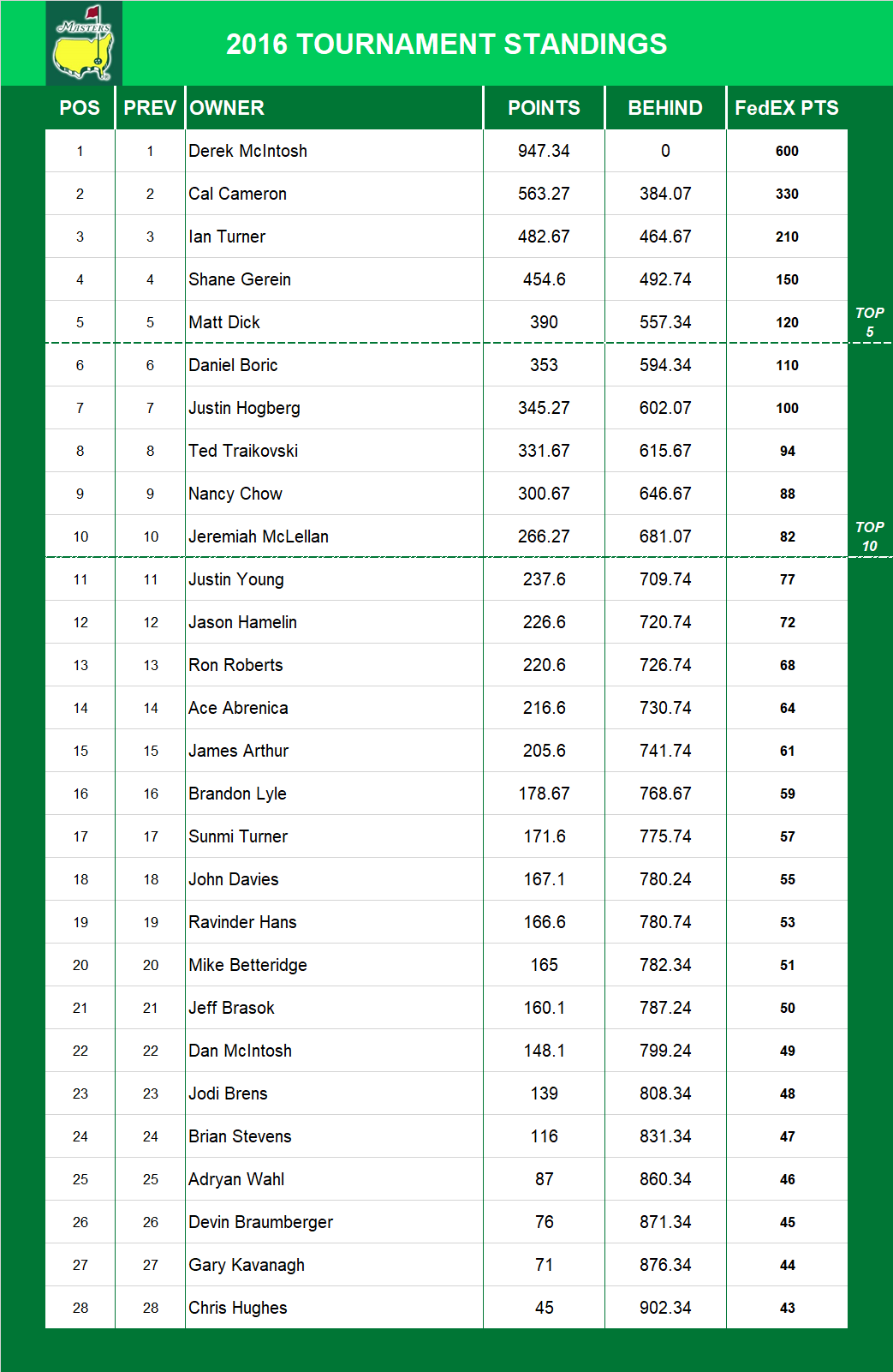 2016 Masters Standings
