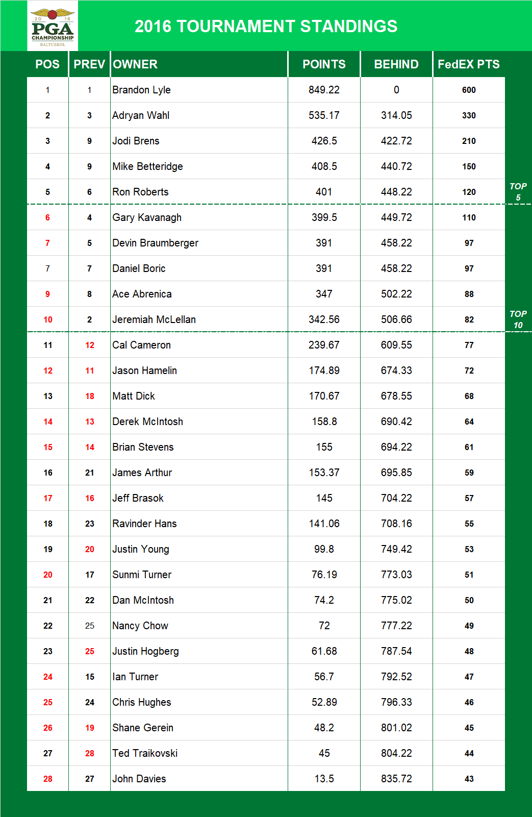 2016 PGA Championship Standings