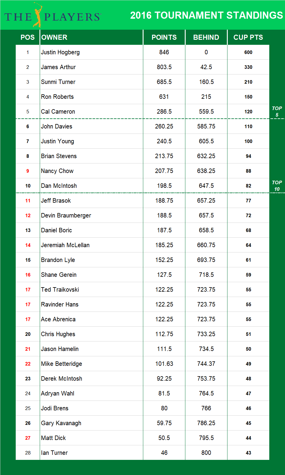 2016 Players Championship Standings