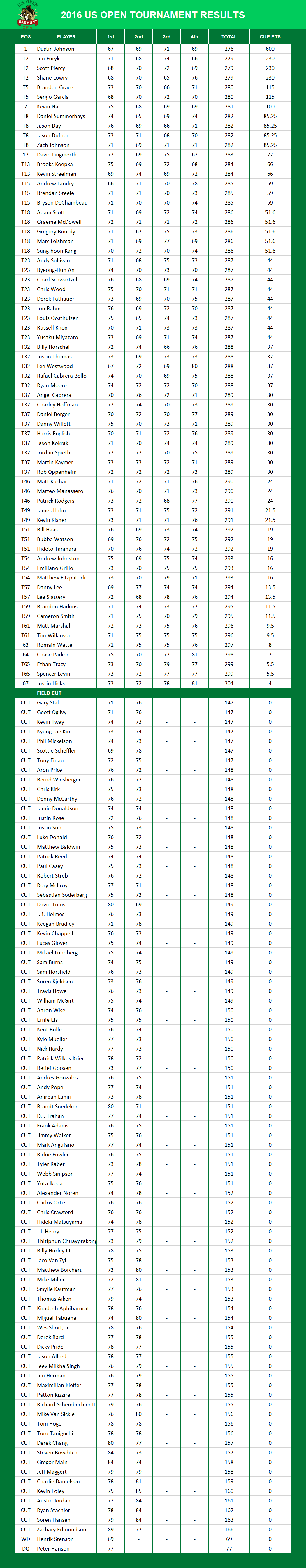 2016 US Open PGA Results
