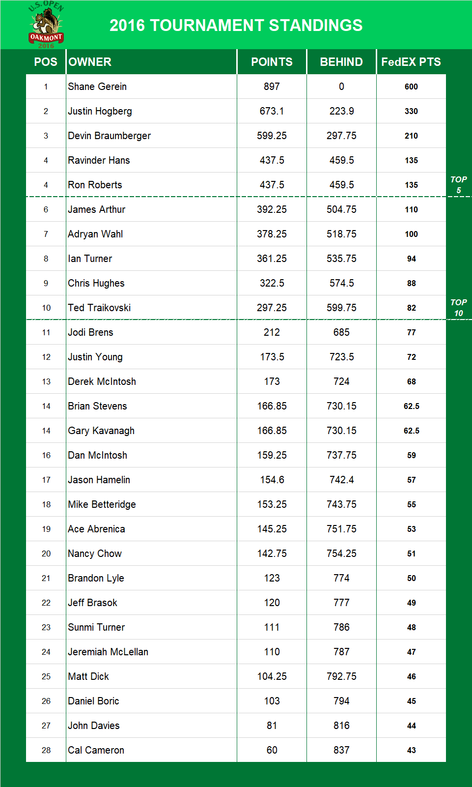 2016 US Open Standings
