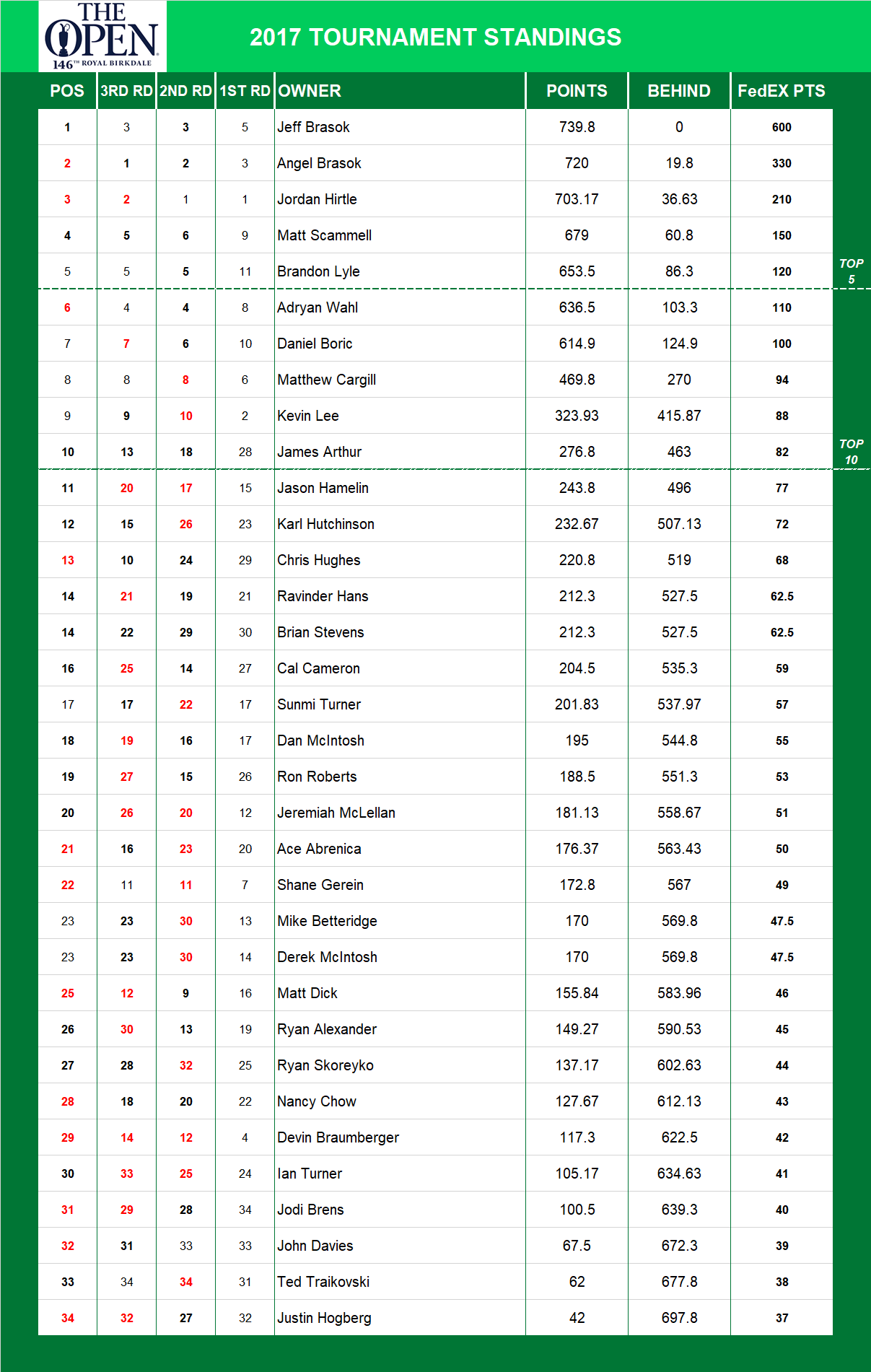 2017 British Open Championship Standings