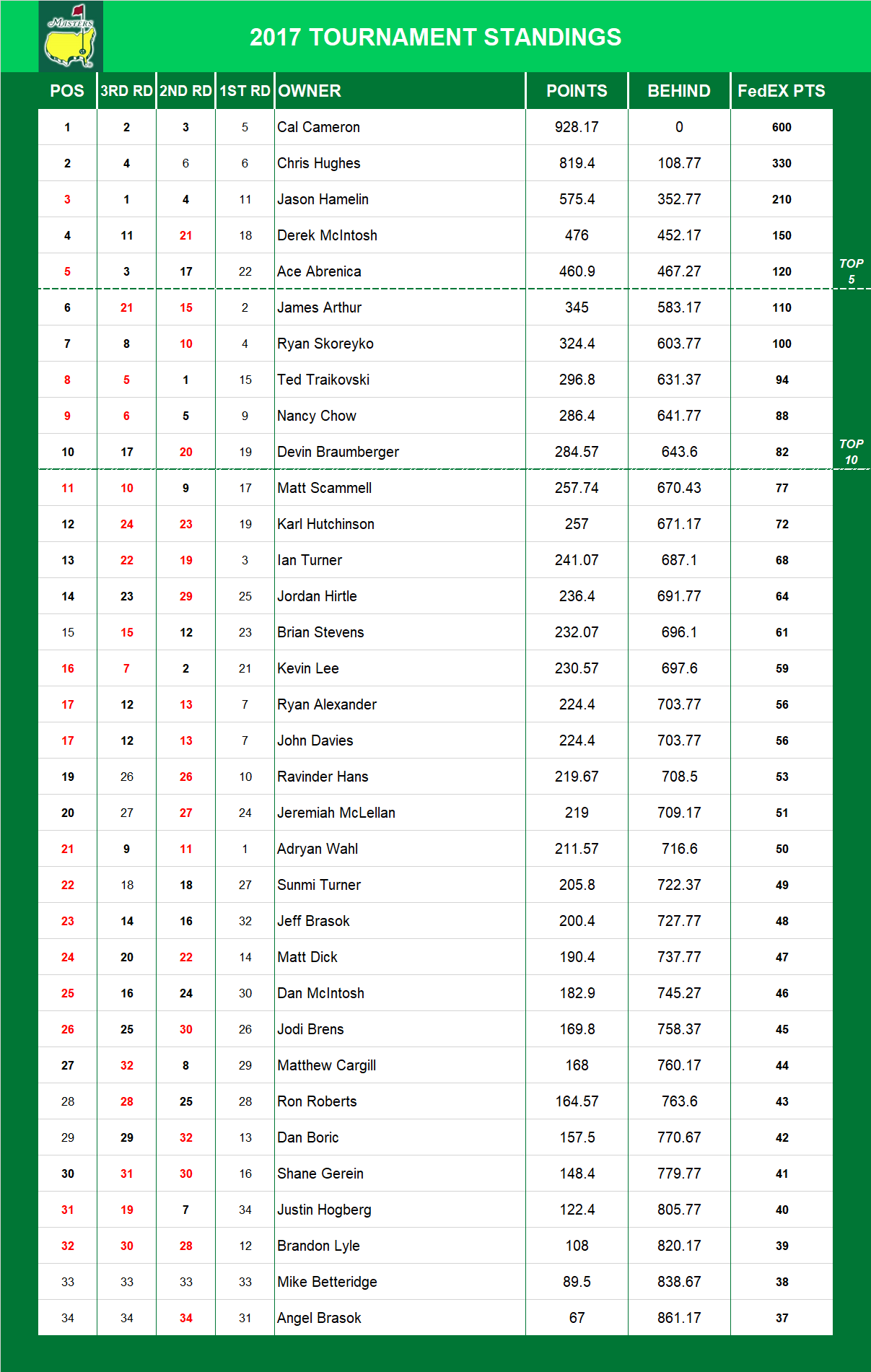 2017 Masters Standings