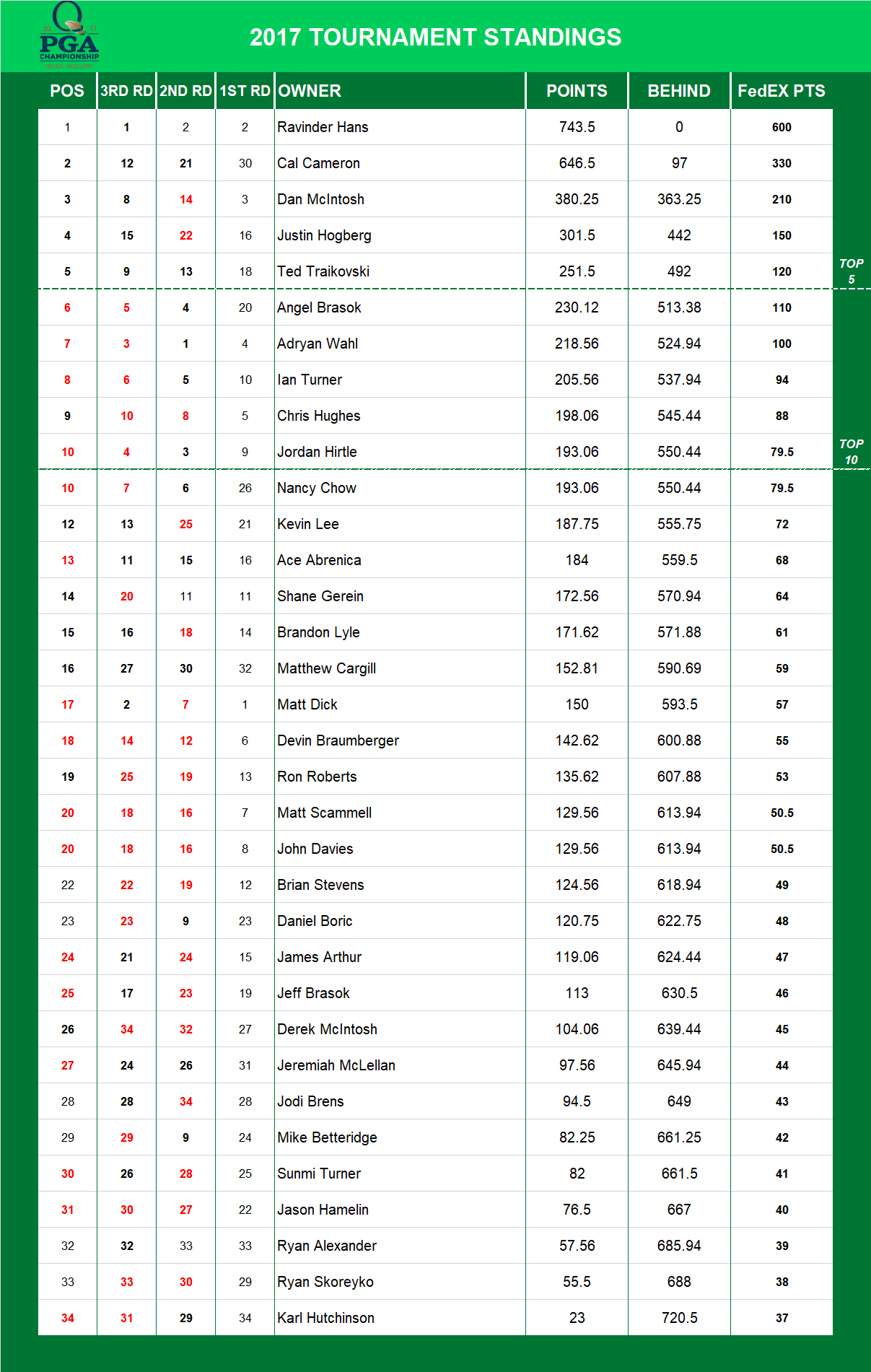2017 PGA Championship Standings