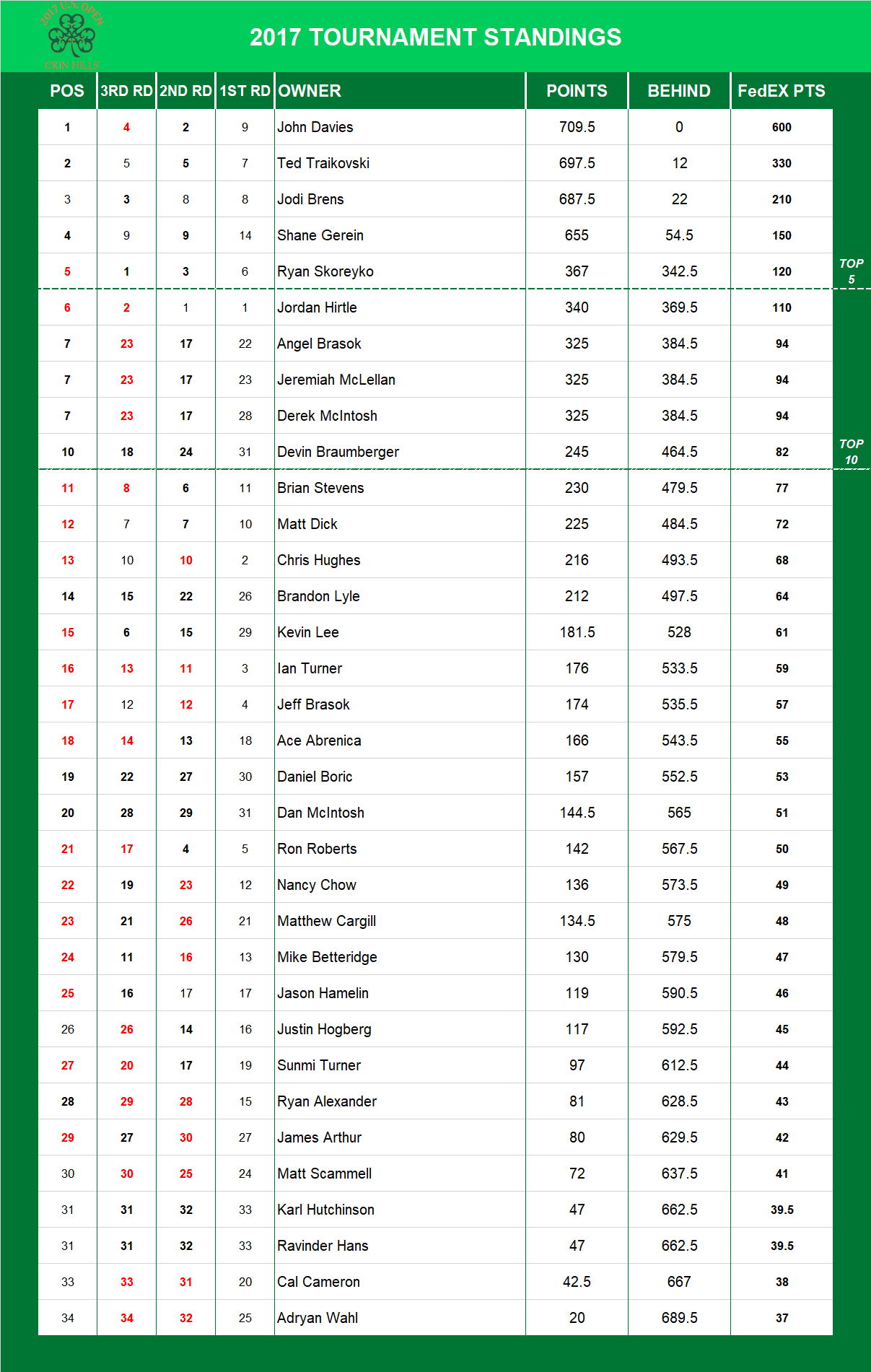 2017 US Open Standings
