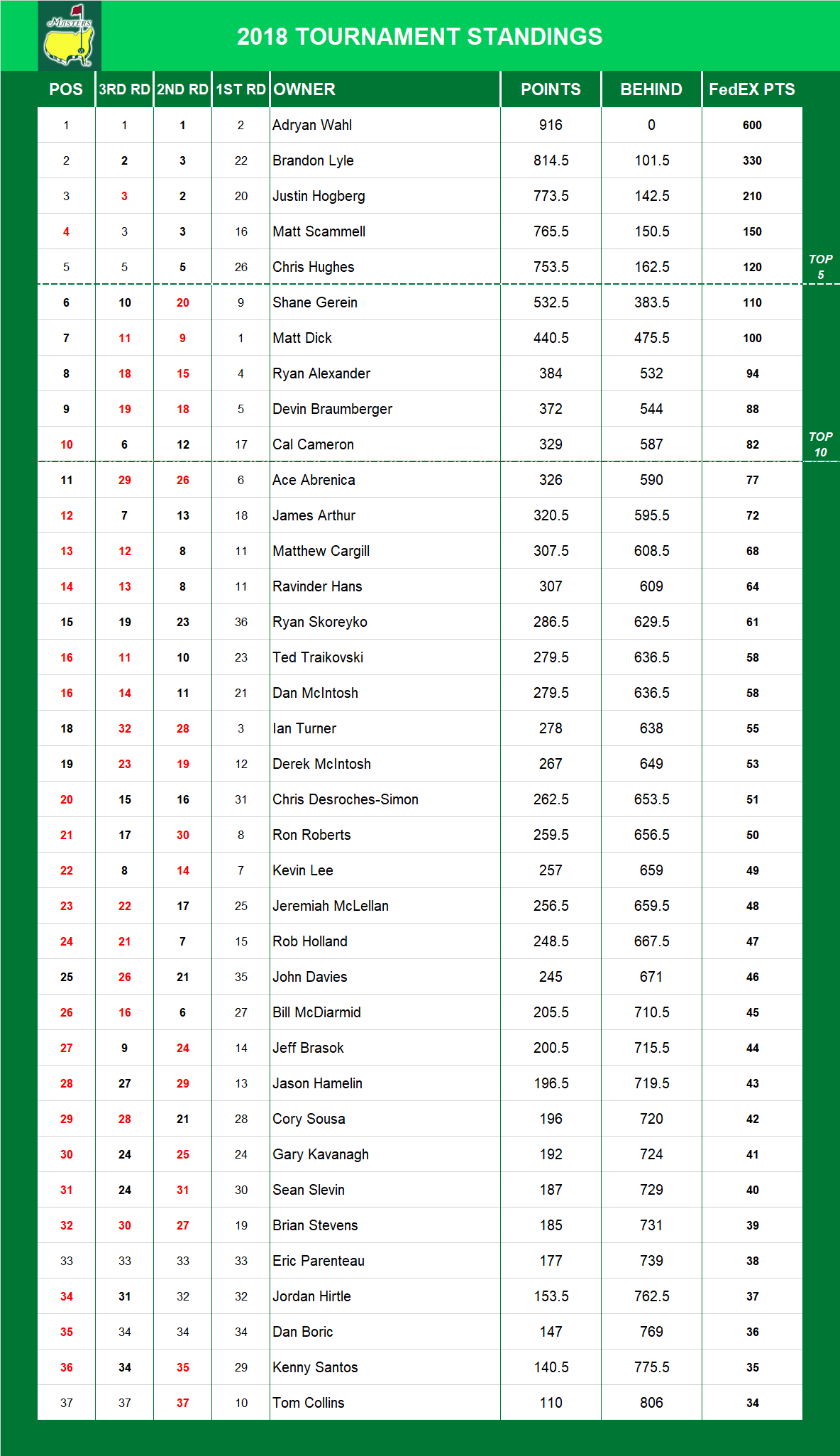 2018 Masters Standings