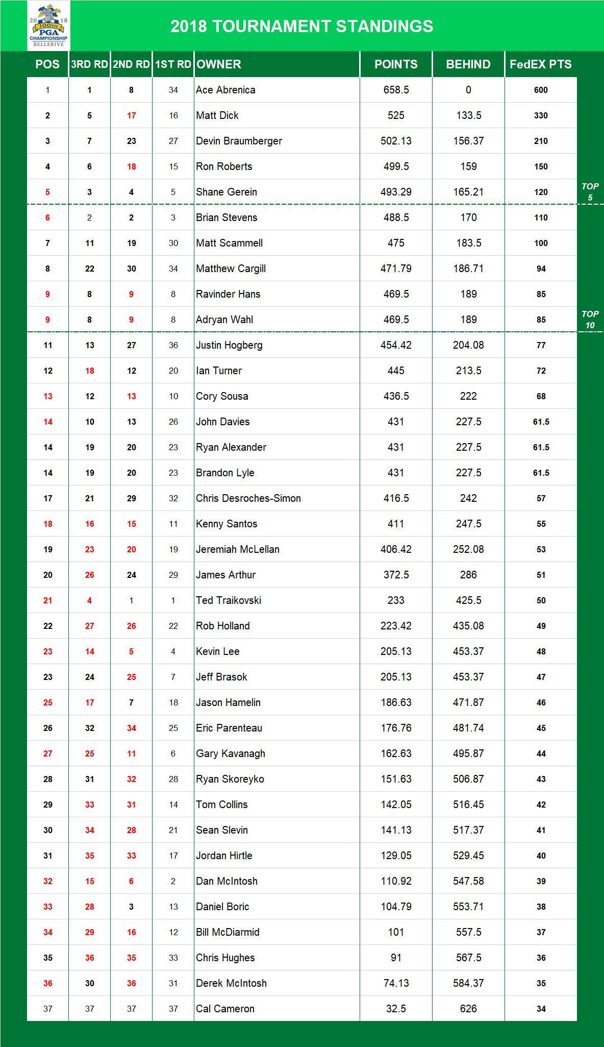 2018 PGA Championship Standings