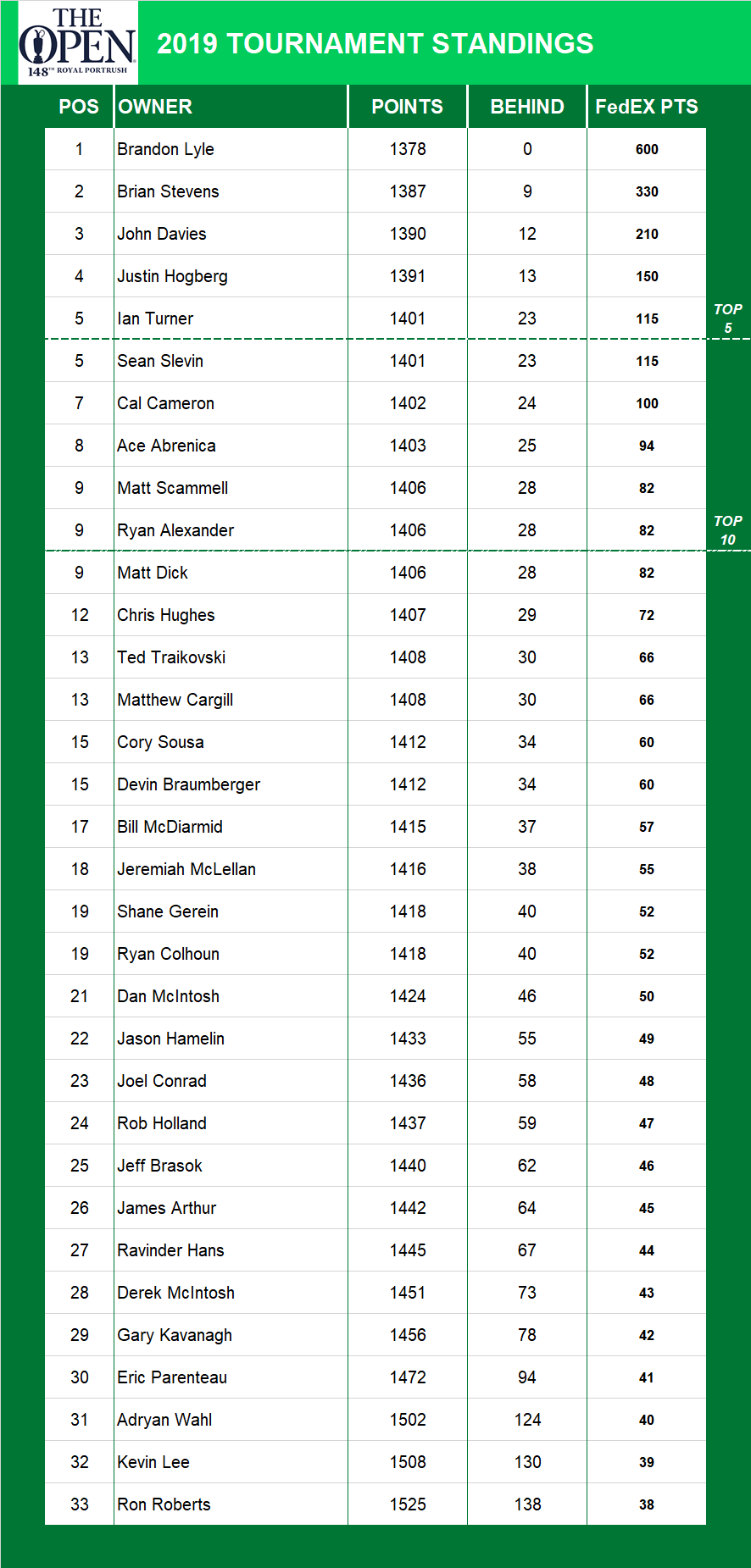 2019 British Open Championship Standings