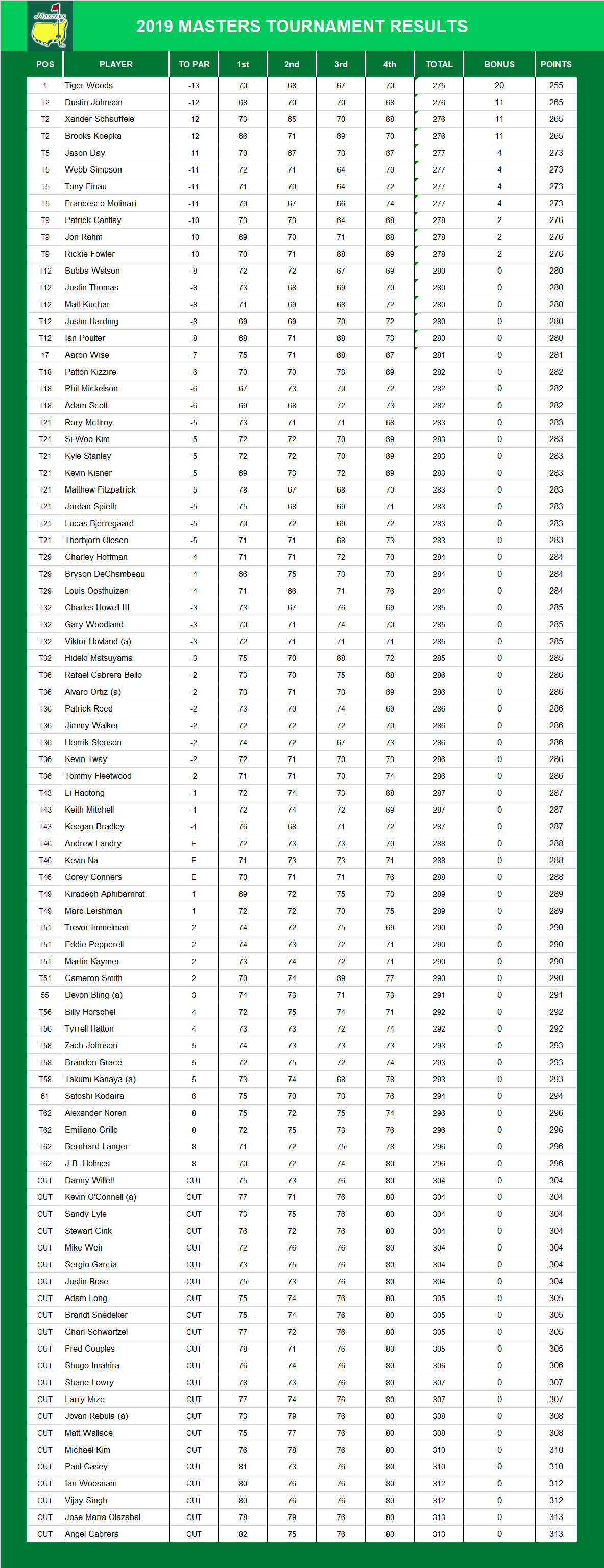 2019 Masters Results