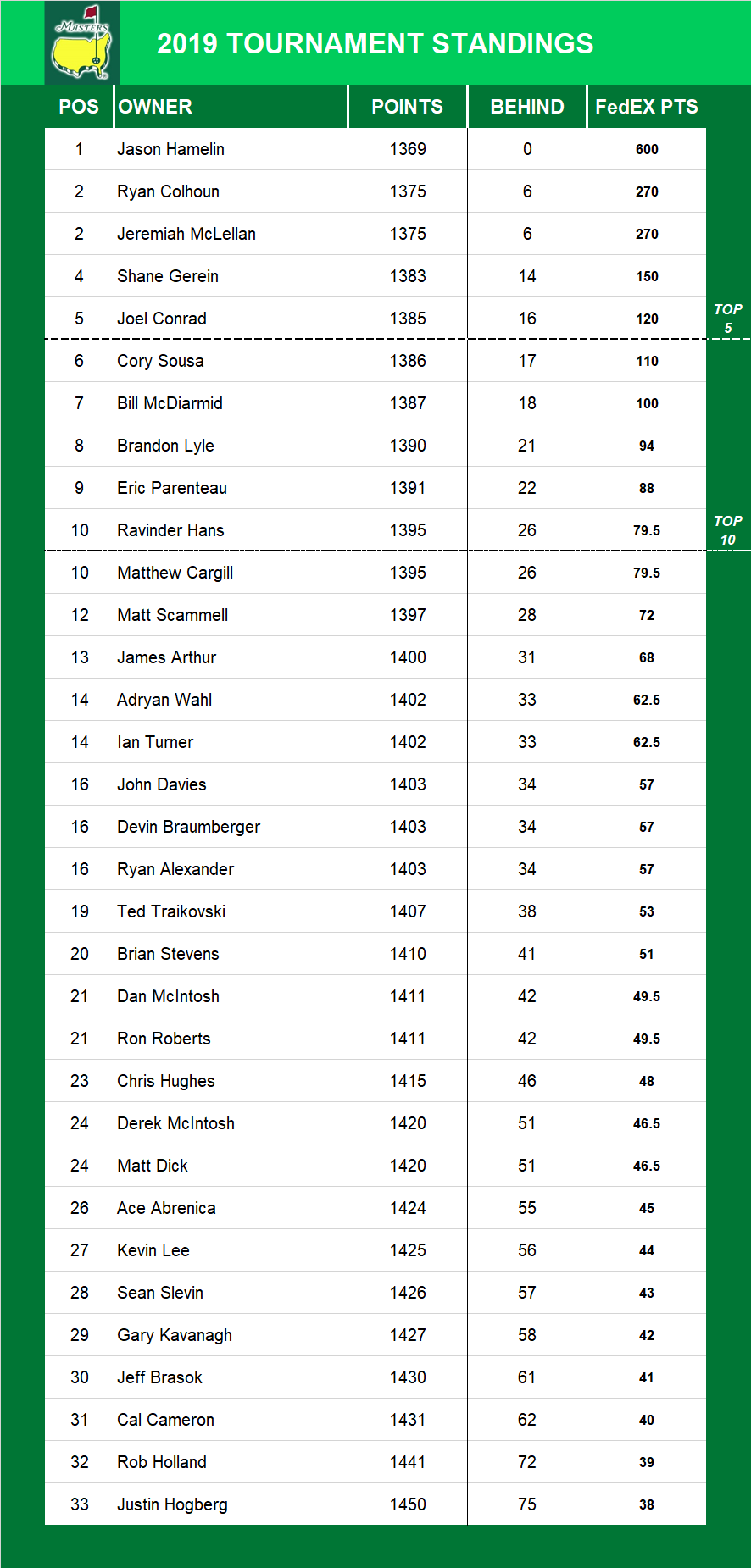 2019 Masters Standings