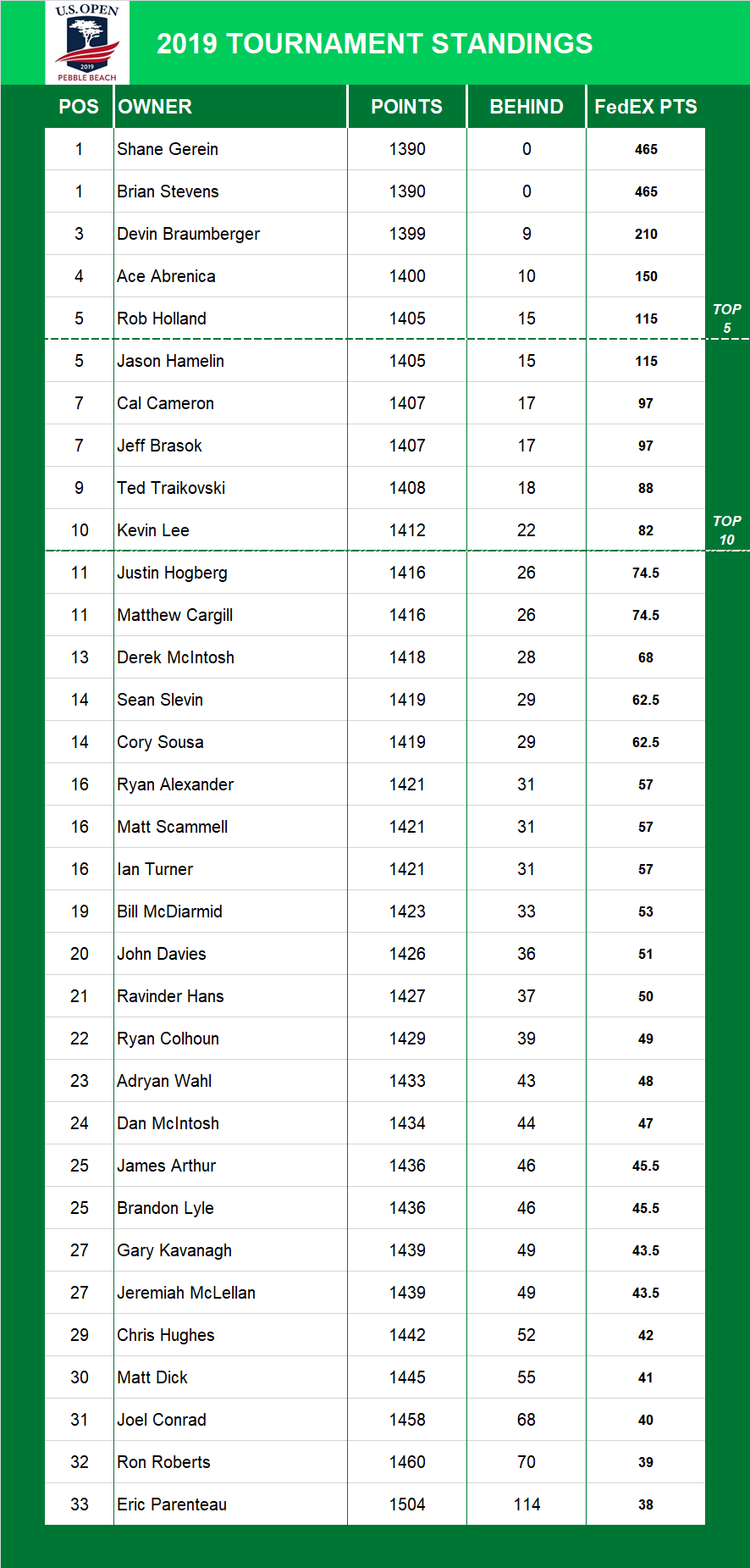 2019 US Open Standings