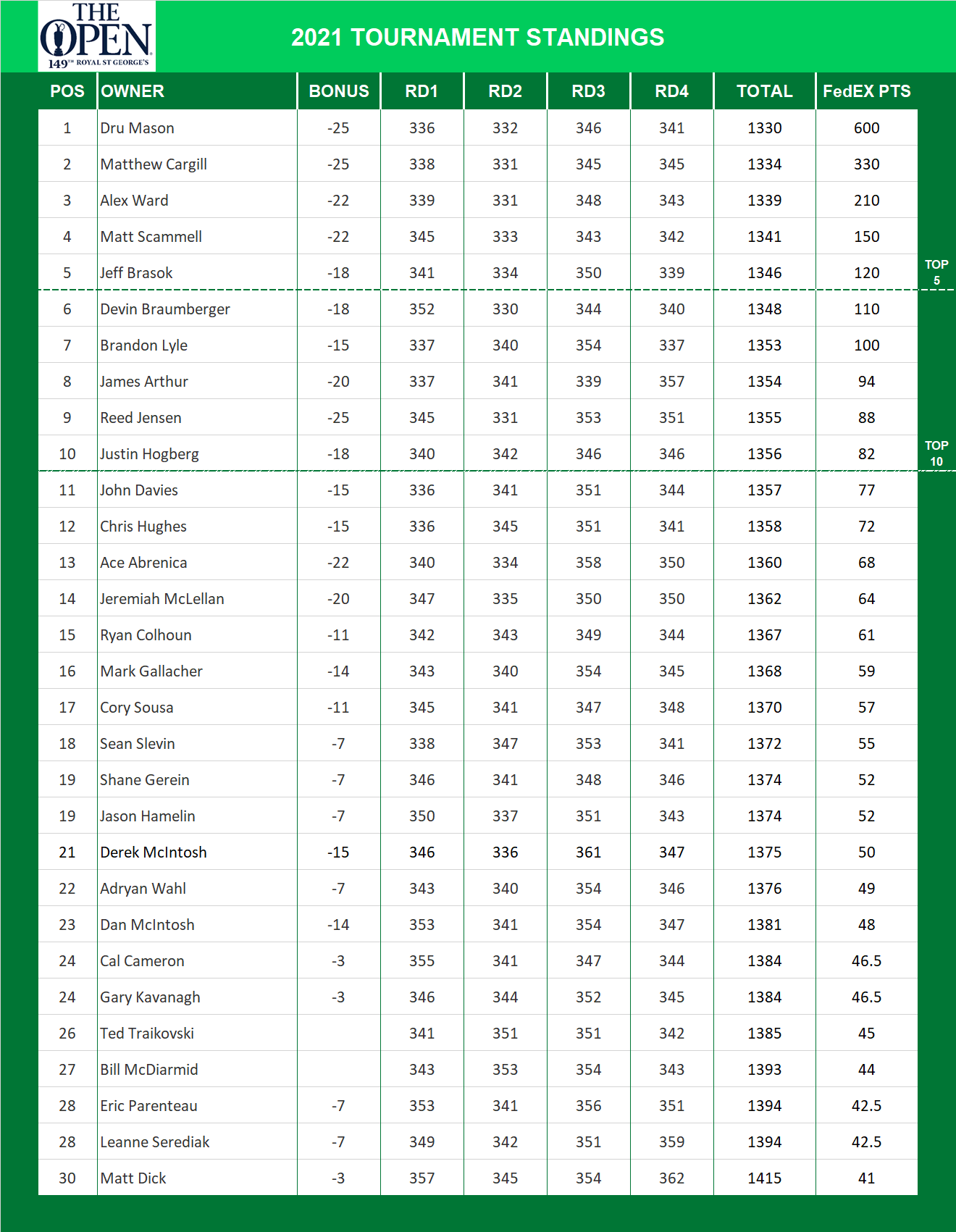 2021 British Open Championship Standings