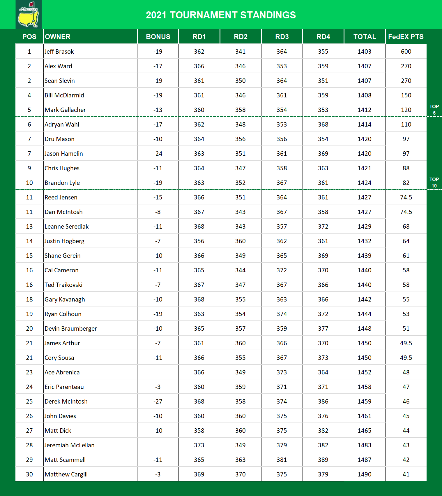 2021 Masters Standings