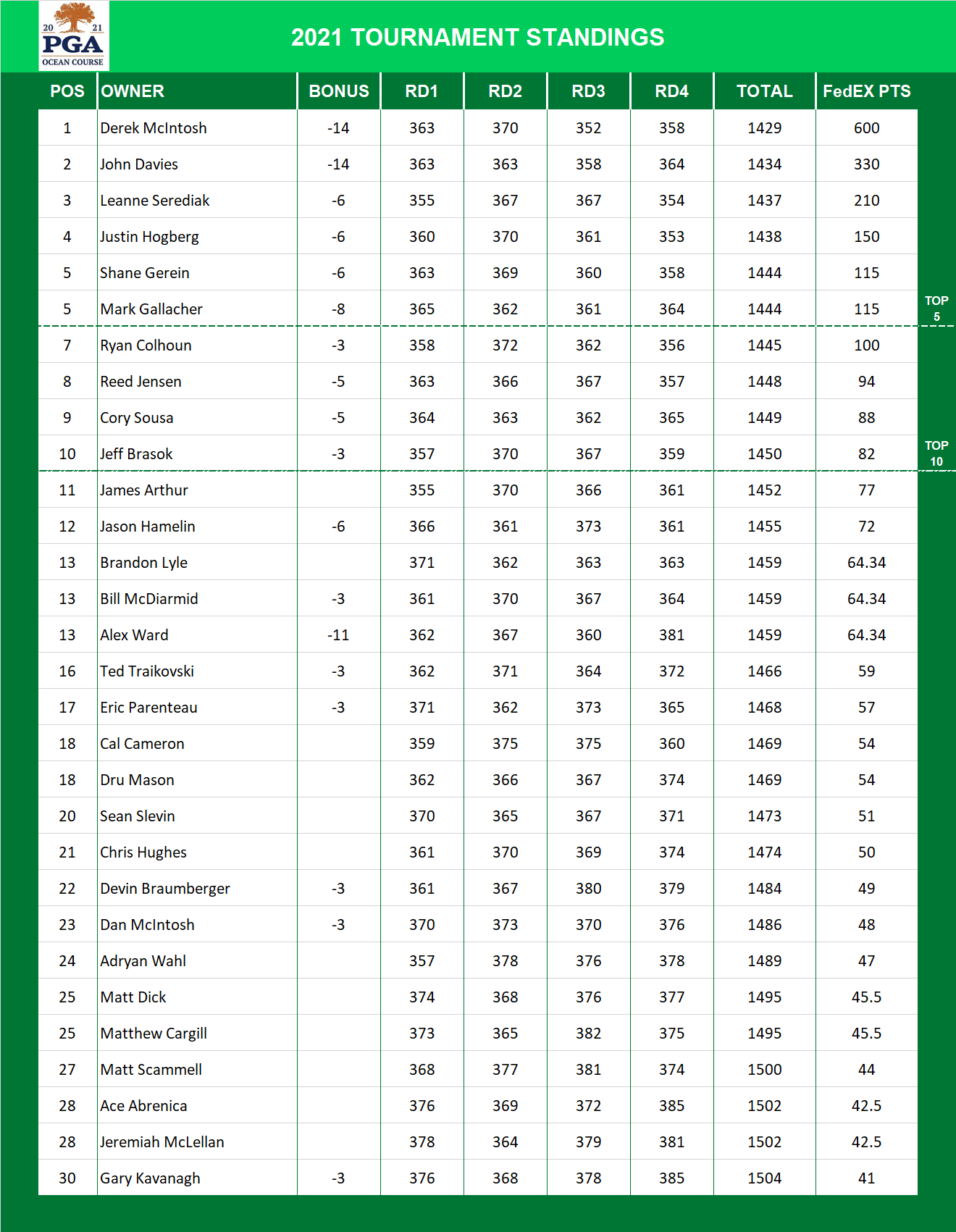 2021 PGA Championship Standings